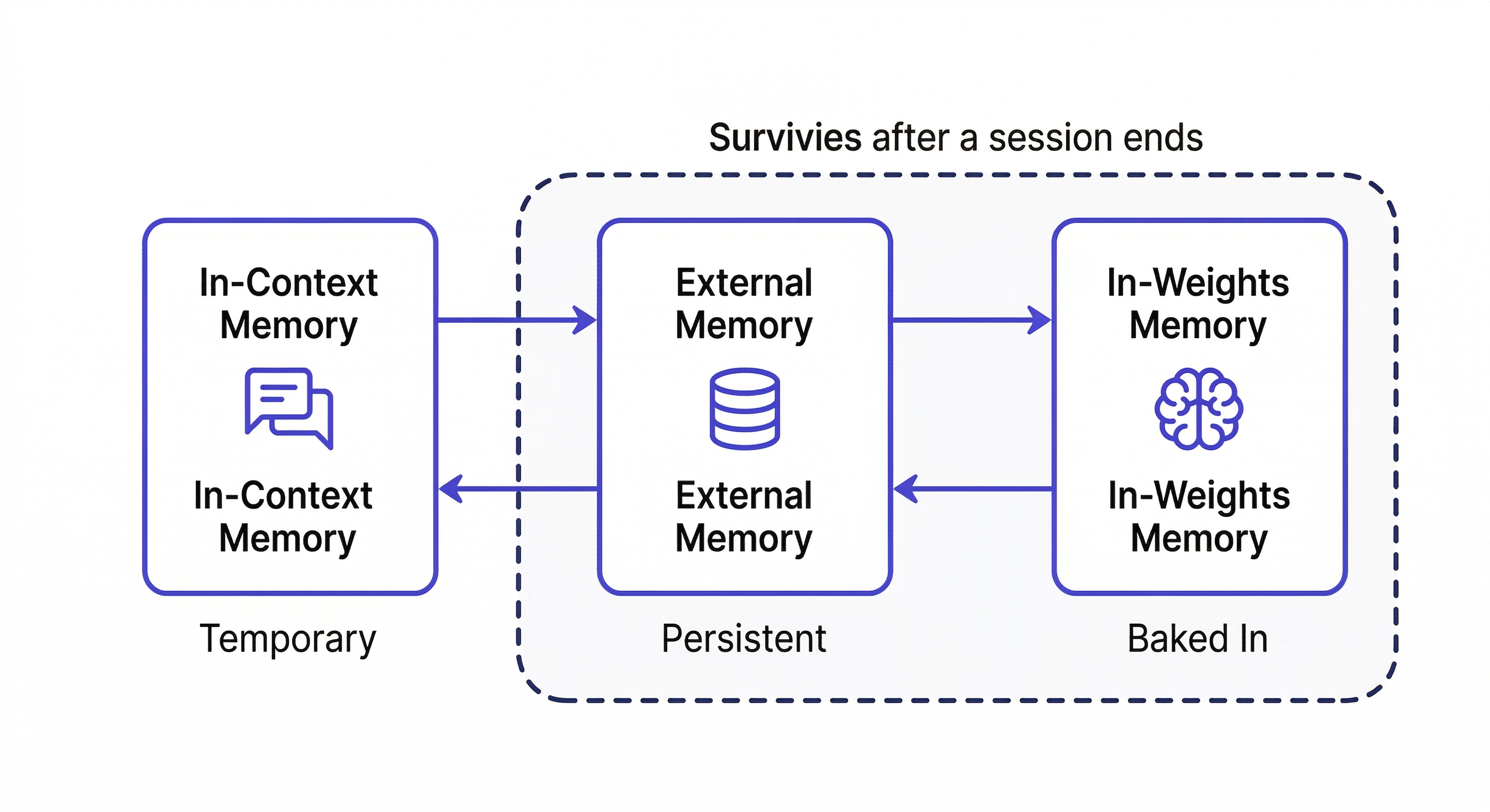 agent memory guide — three types of memory for persistent AI agents