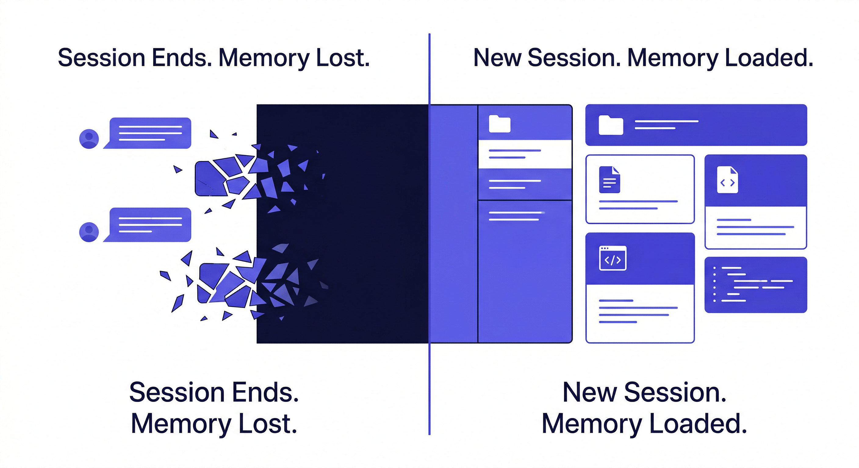 ai agent memory — diagram showing AI session context disappearing on restart versus persistent memory restoring project state