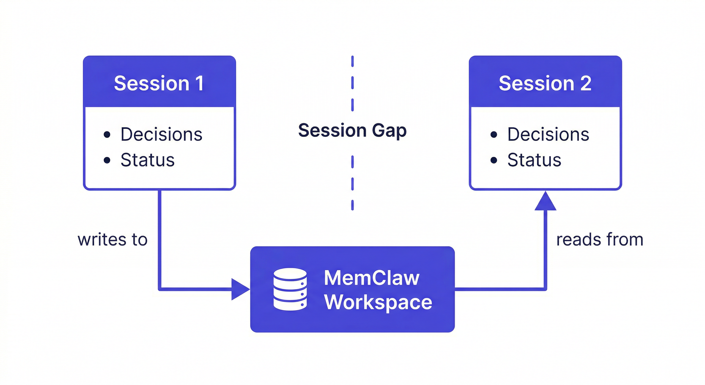 ai context persistence — how context survives session end with external workspace storage