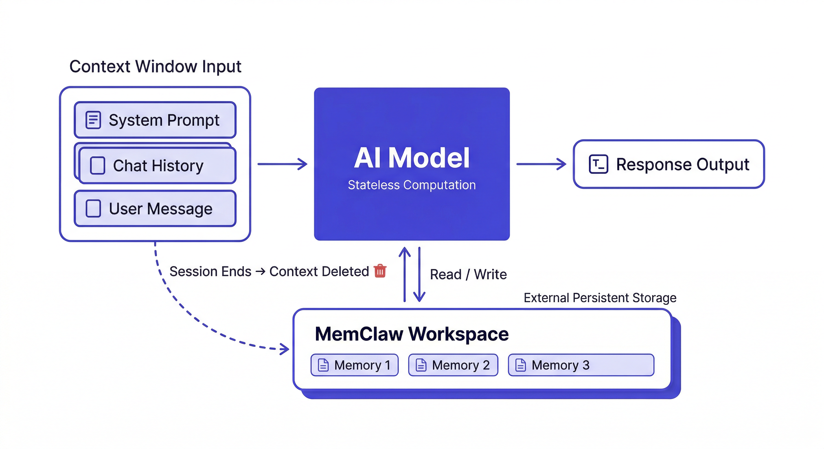 ai memory explained — how language model statelessness works and external memory solutions