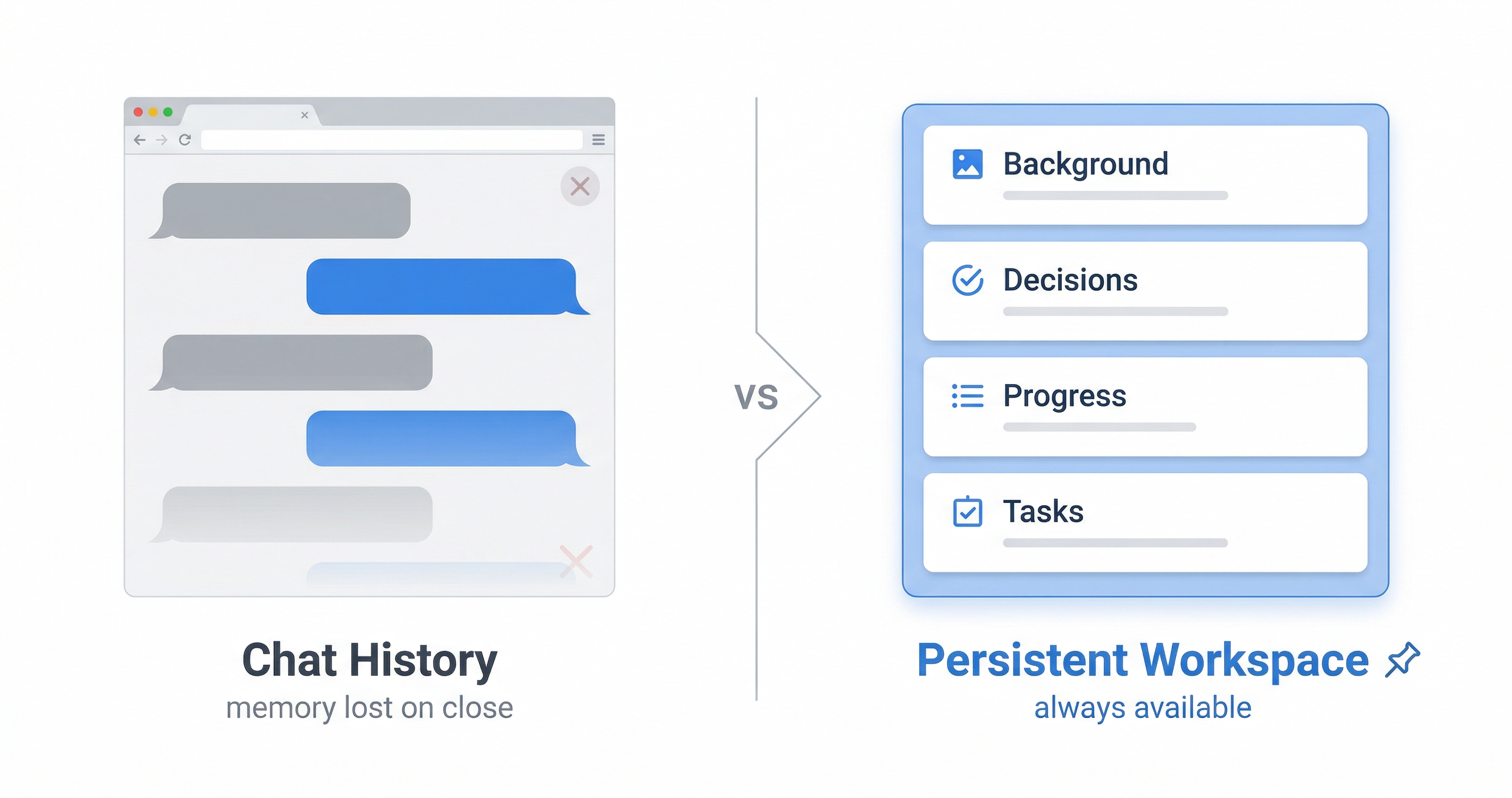 AI memory for agents — diagram comparing stateless chat history vs persistent workspace structure