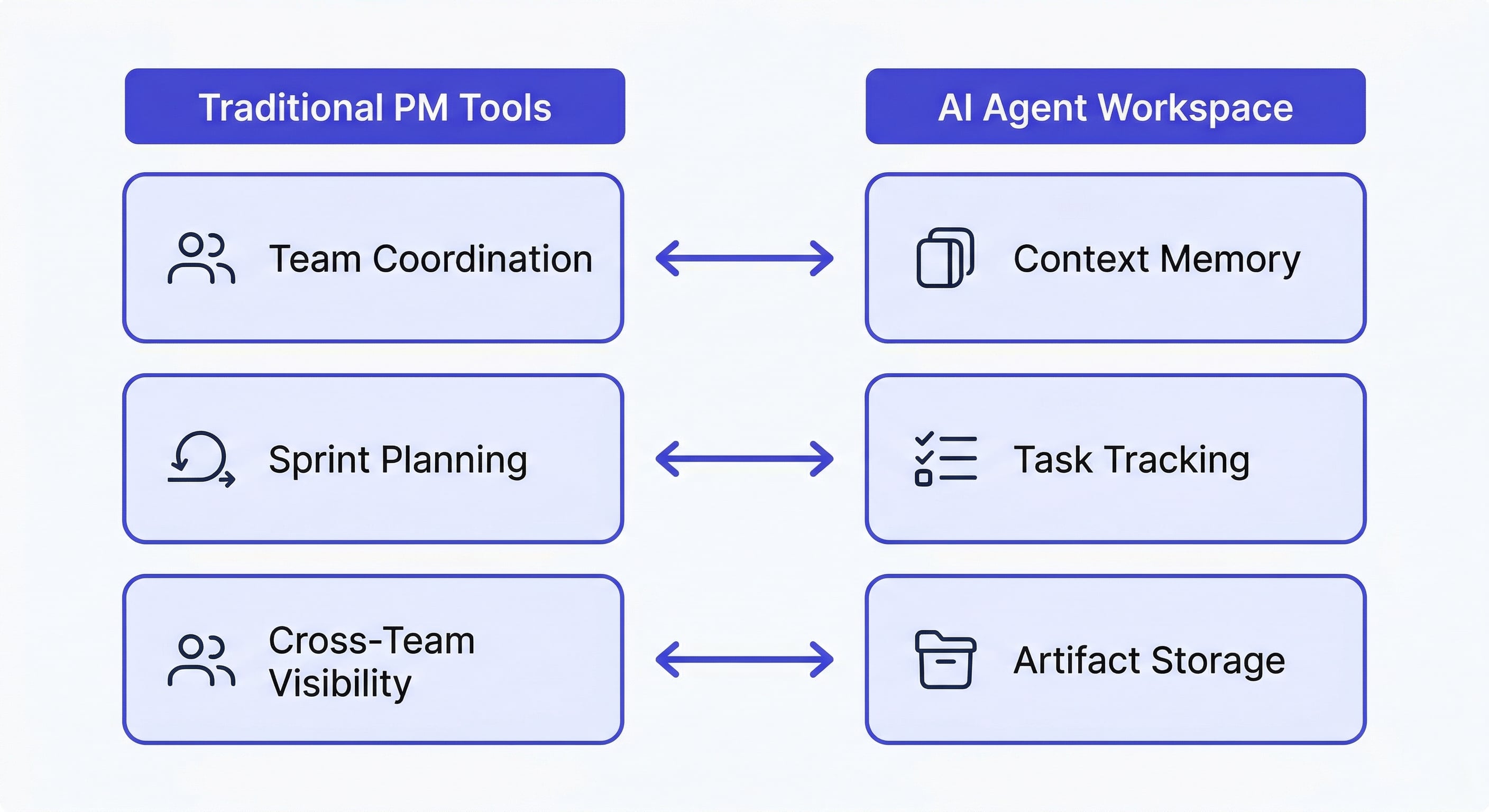 ai project management — flowchart showing which tasks stay in traditional PM tools versus which tasks move to AI agent workspaces
