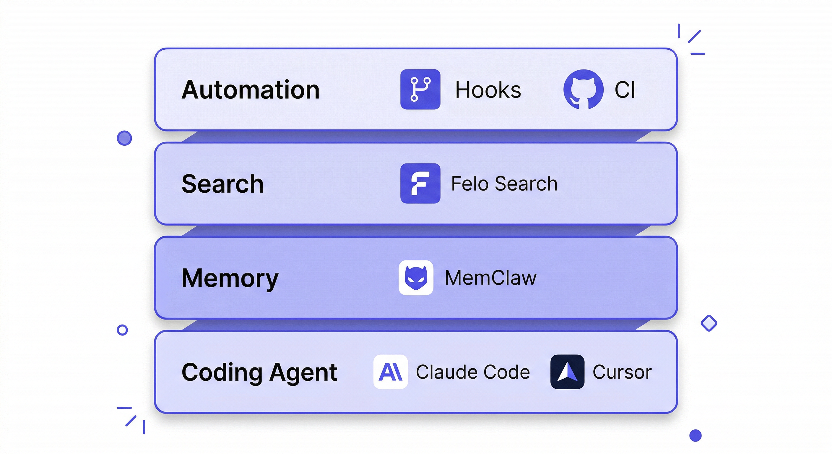 ai developer tools stack — layered diagram showing recommended tool stack from coding agent at base to workflow automation at top