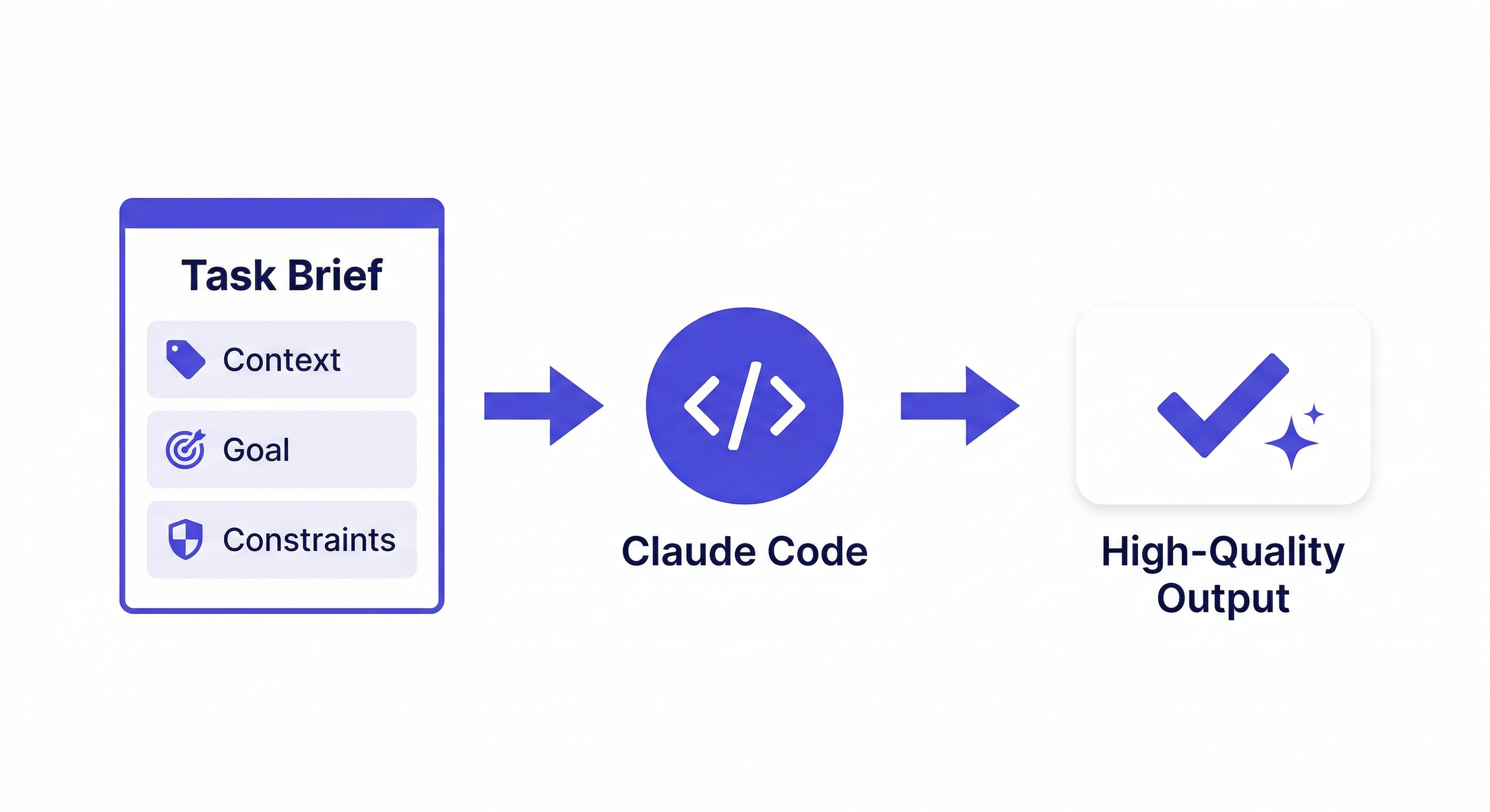 claude code best practices — diagram showing a well-structured task brief with context, goal, and constraints feeding into Claude Code for better output