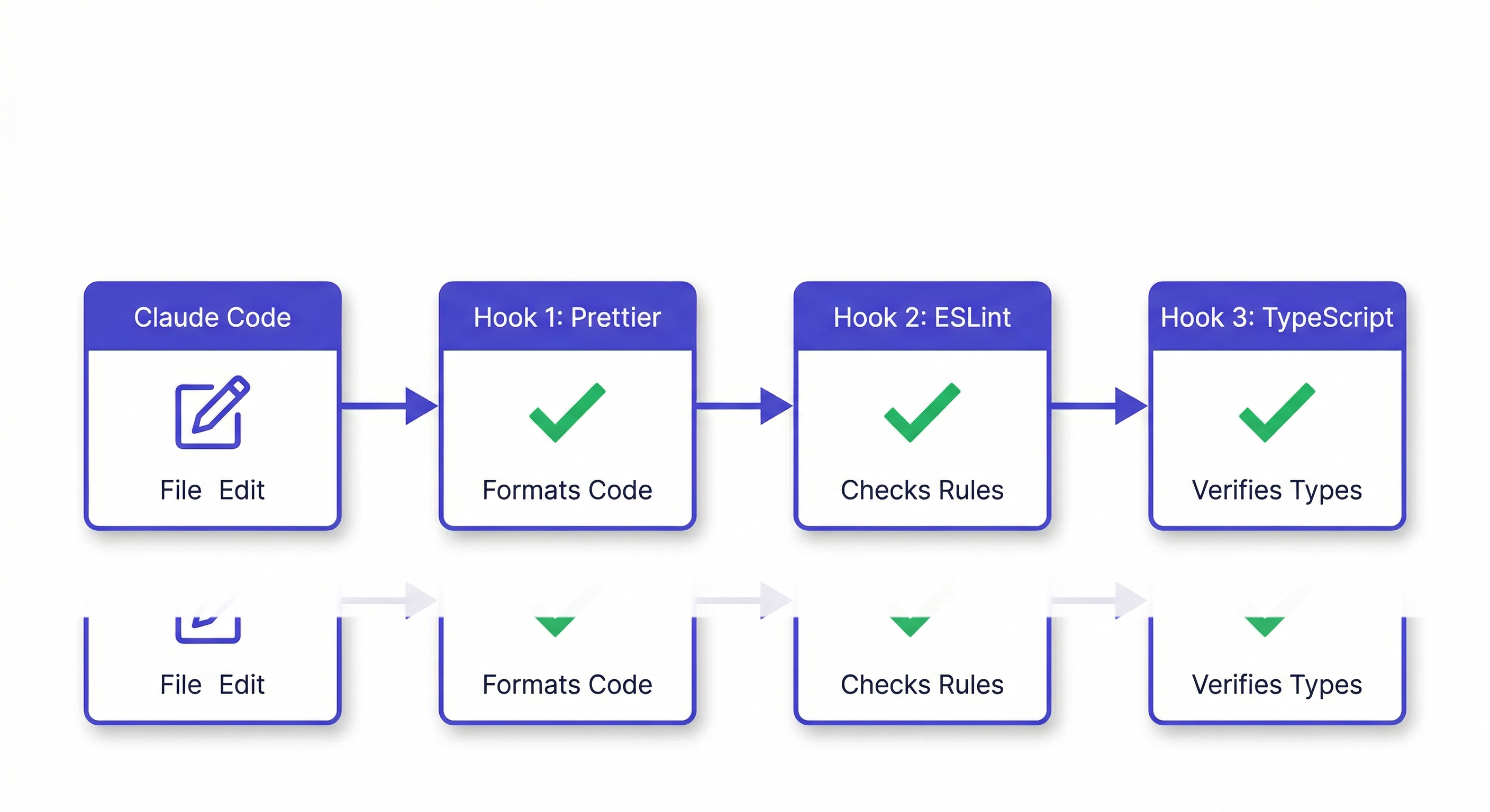 claude code best practices hooks — diagram showing hooks automatically running formatters and linters after every Claude Code edit