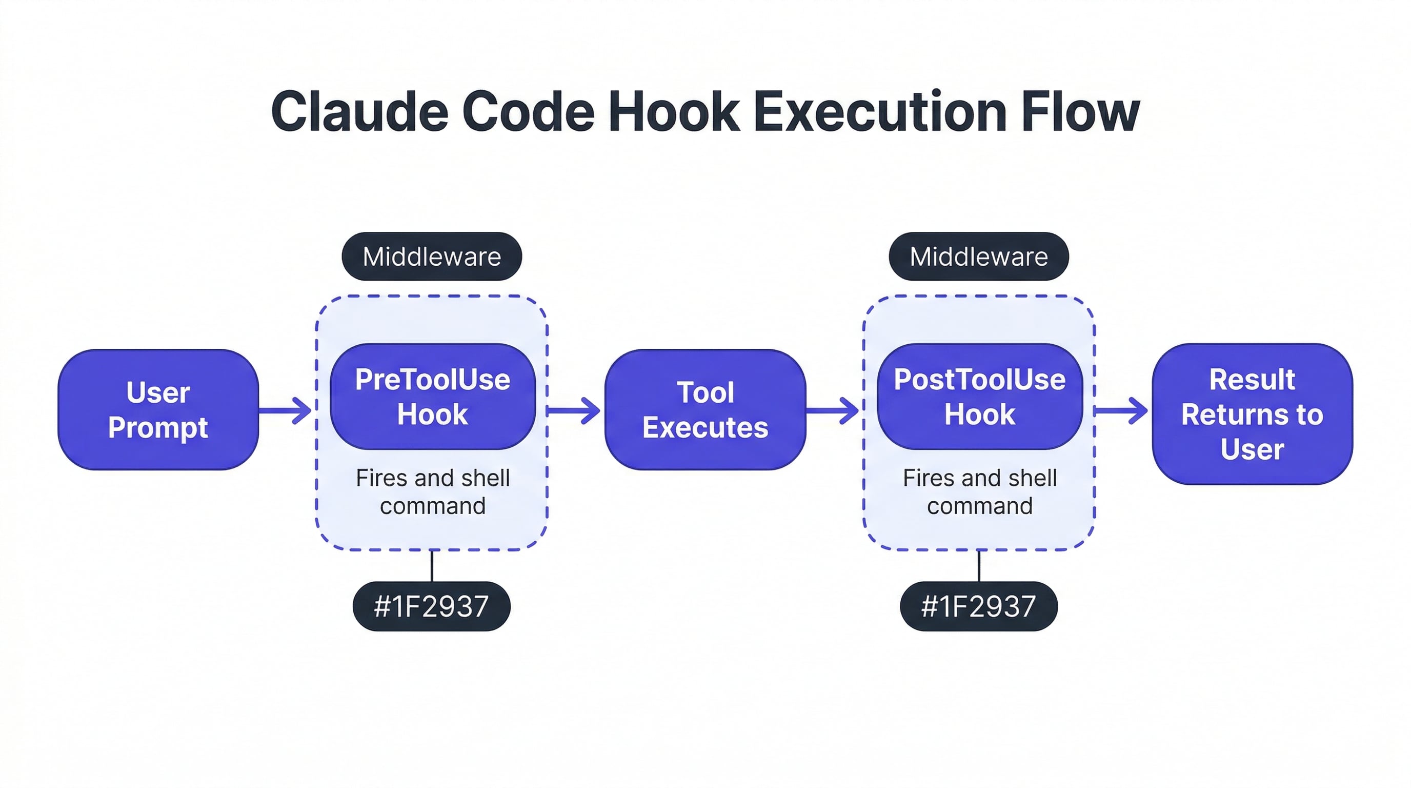 claude code hooks — diagram showing the hook lifecycle: PreToolUse fires before a tool runs, PostToolUse fires after, with shell commands executing at each stage, flat design