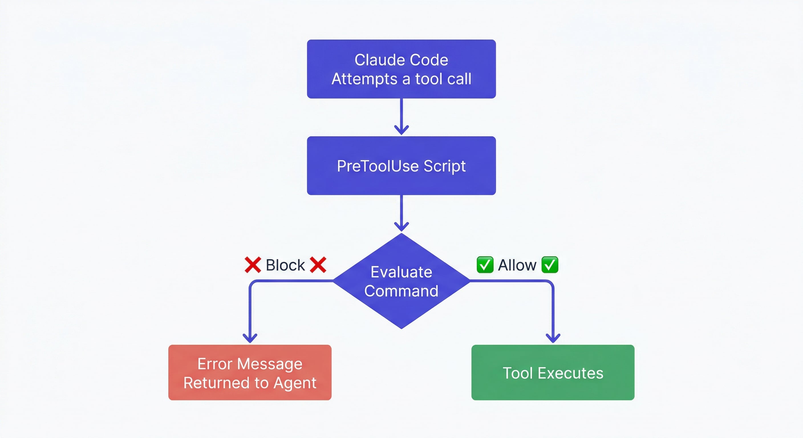 claude code hooks pre-commit — flowchart showing PreToolUse hook intercepting a dangerous command, checking it, and either allowing or blocking execution