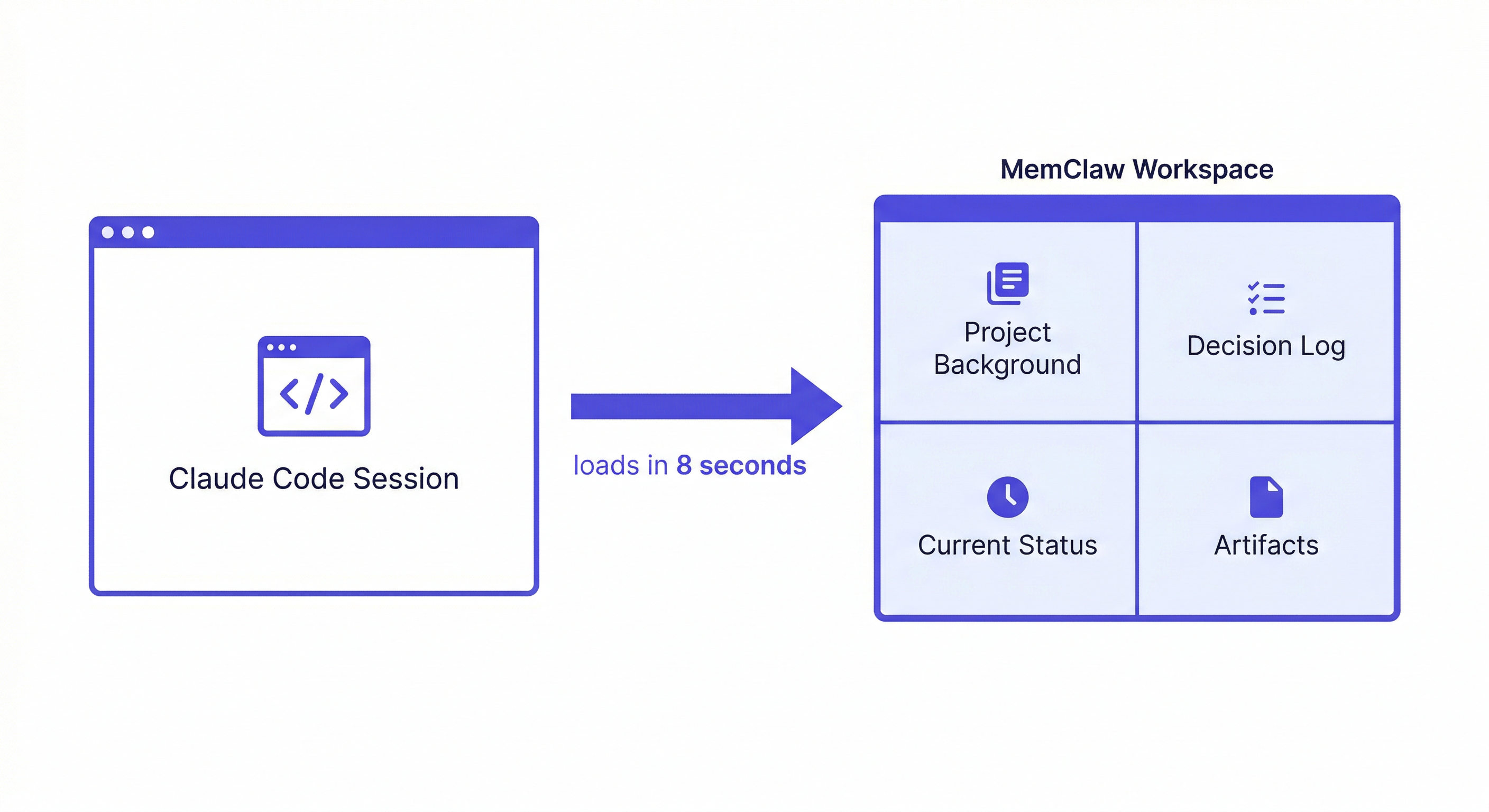 claude code memory — MemClaw workspace loading project context at session start