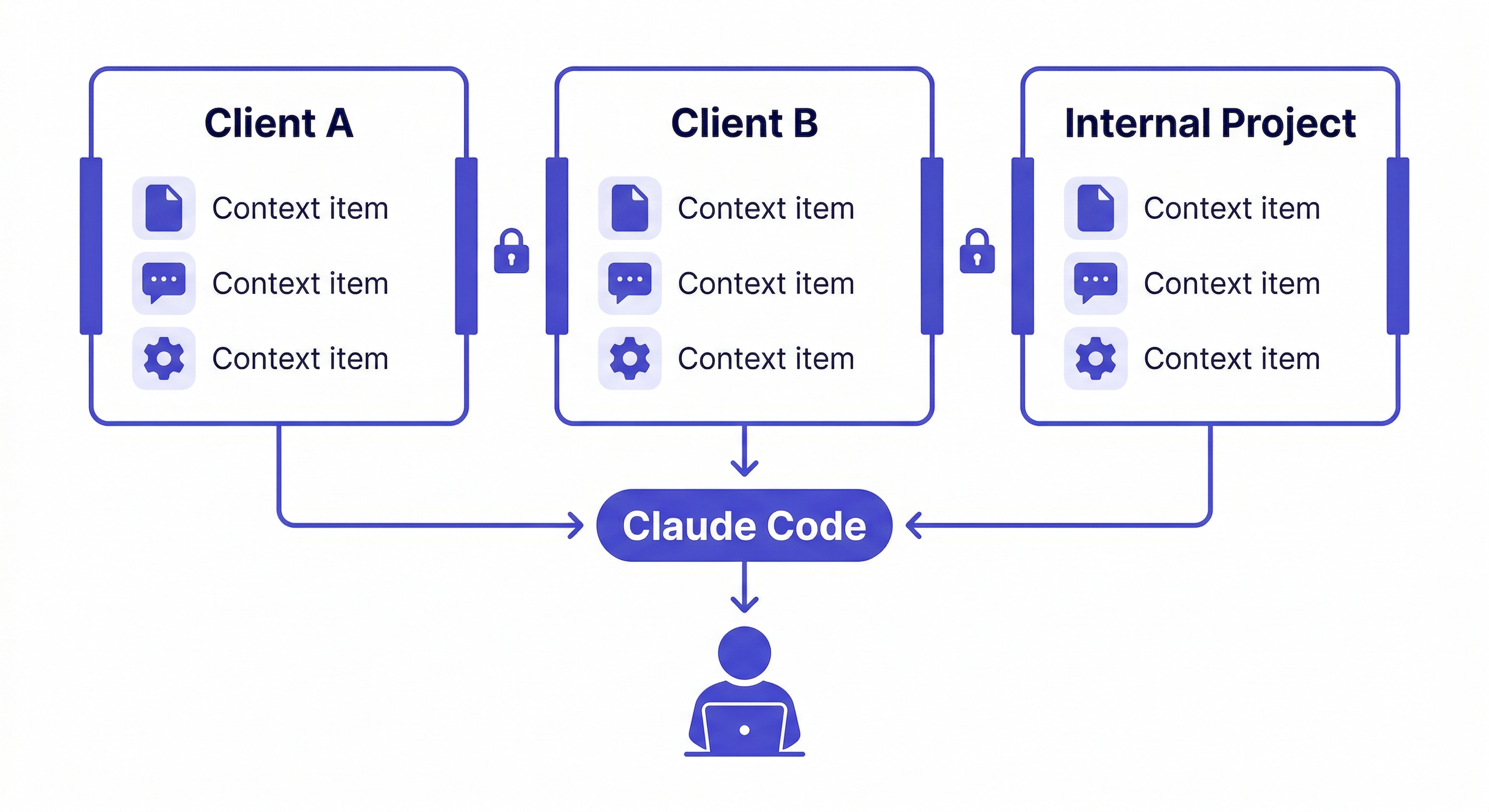 claude code multi-project — isolated workspaces for each project with clean context switching