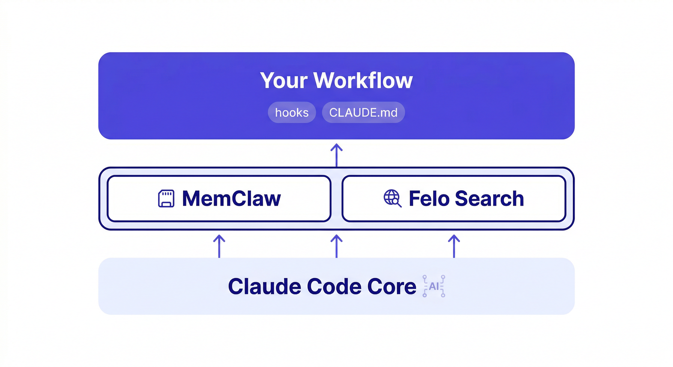 claude code plugins stack — minimal diagram showing a recommended plugin combination for most developers