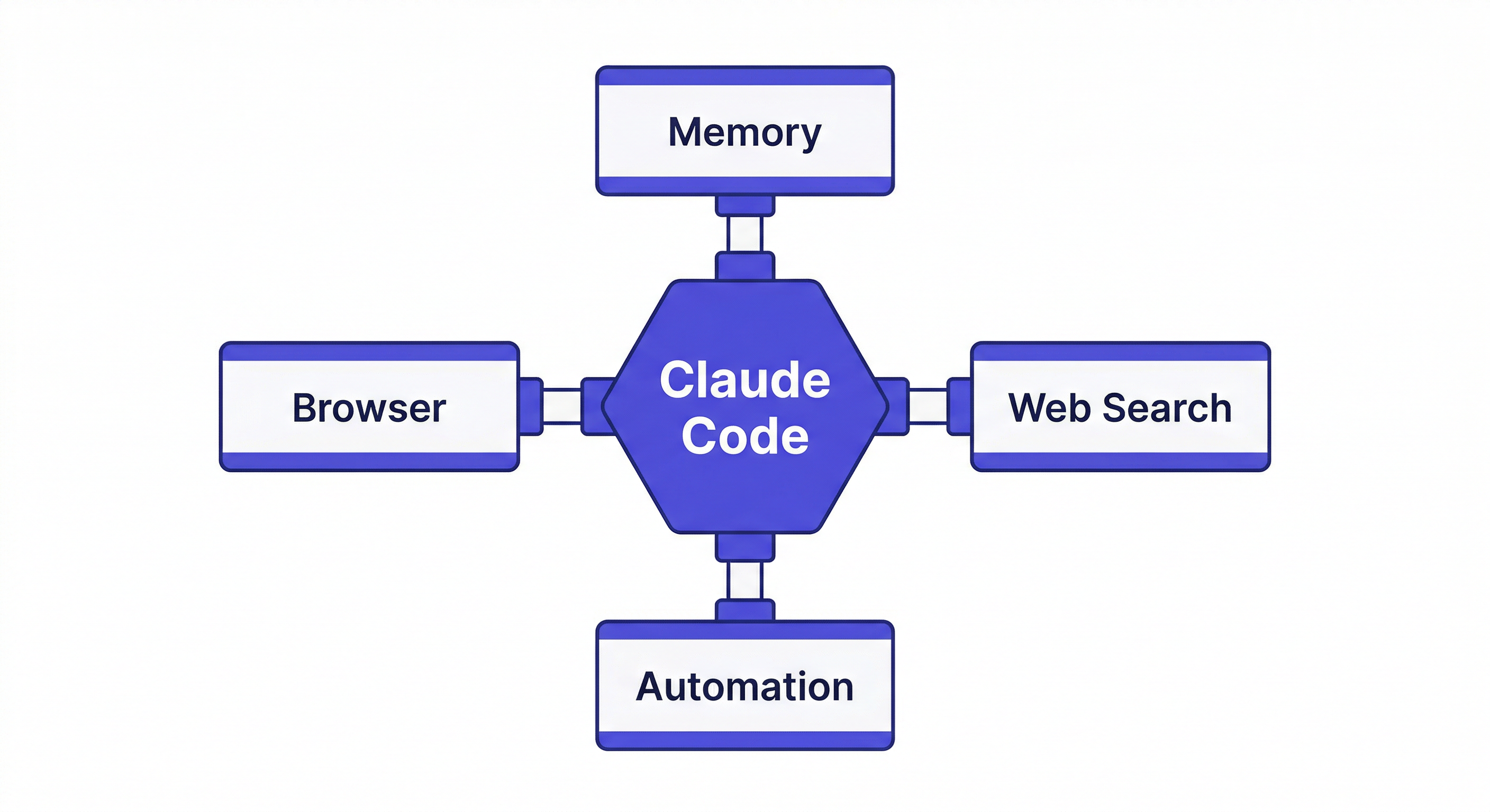 claude code skills — diagram showing modular skill blocks plugging into a central Claude Code agent to extend its capabilities