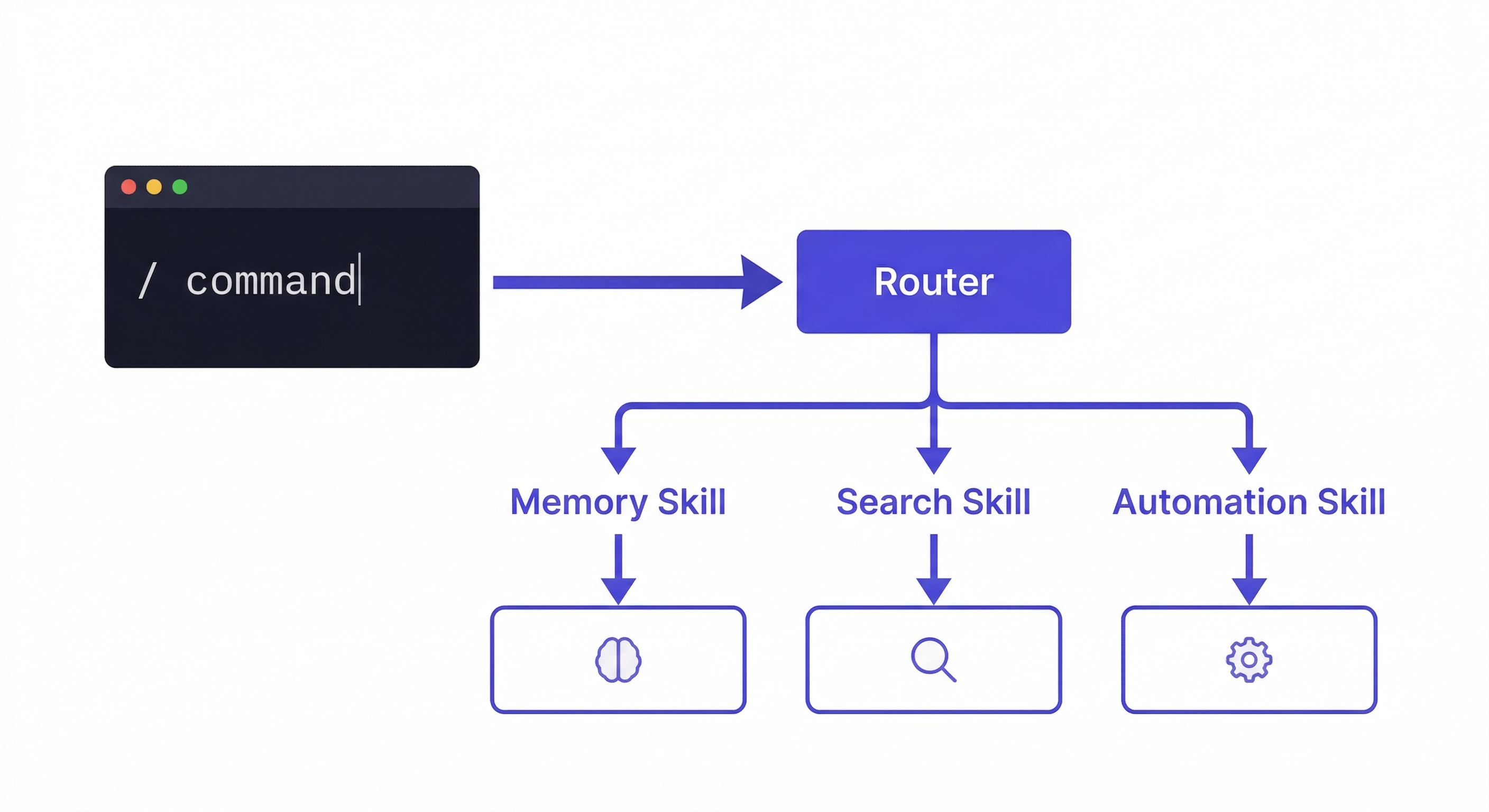 claude code skills — flowchart showing how slash commands route to different skill capabilities