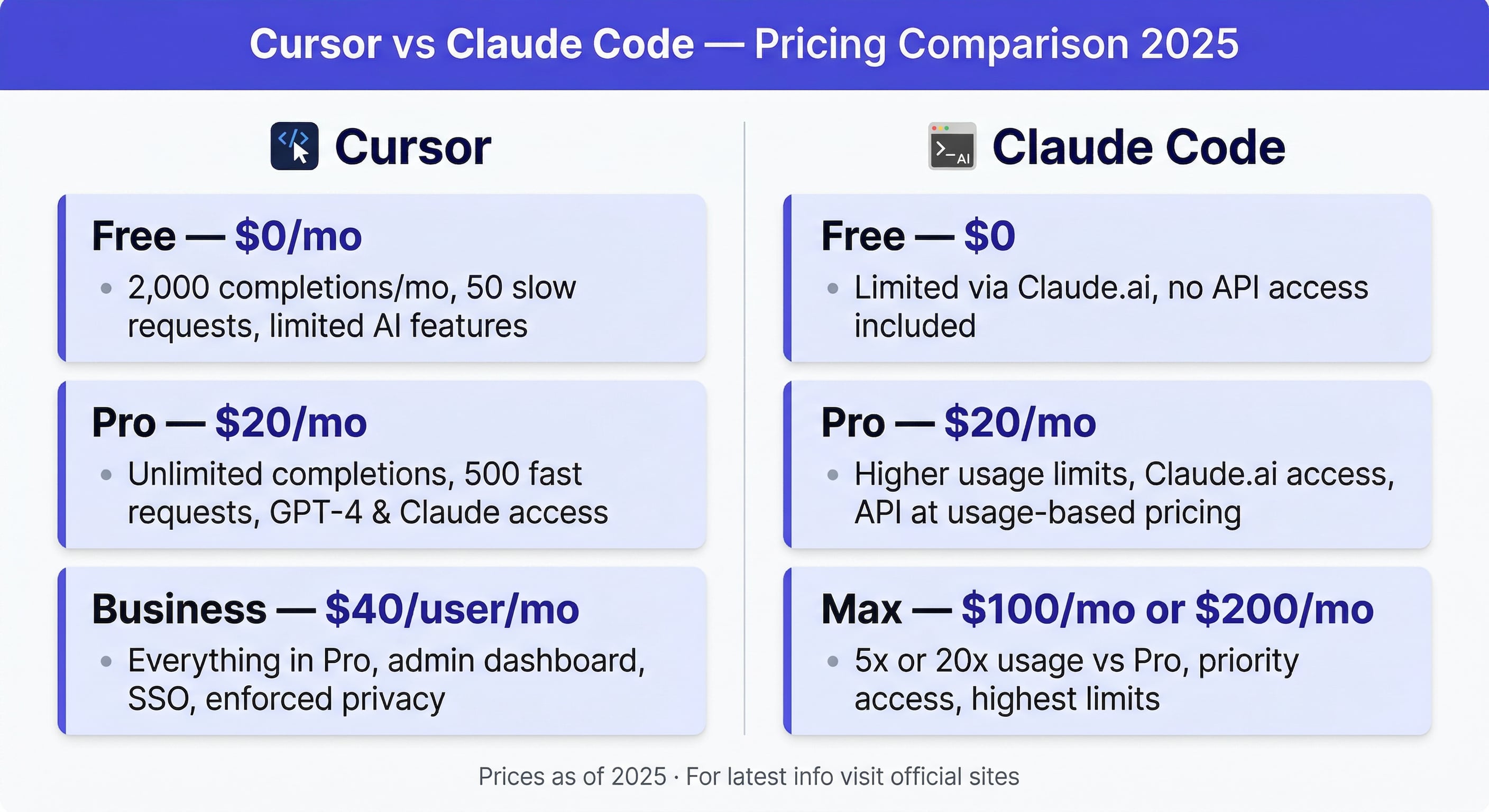 claude code vs cursor pricing — comparison table showing pricing tiers for both tools side by side, flat design indigo accent white background
