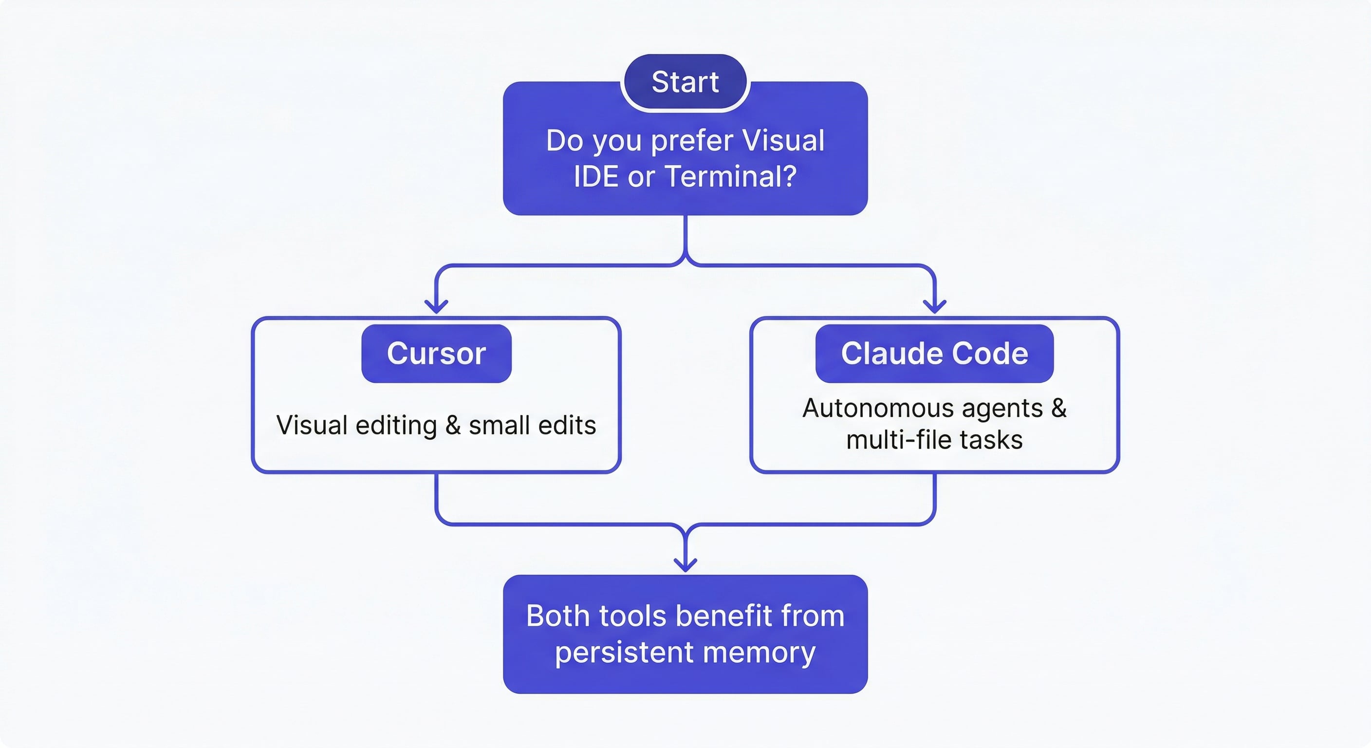 claude code vs cursor decision — decision flowchart helping developers choose between Cursor and Claude Code based on workflow preferences, flat design indigo white background