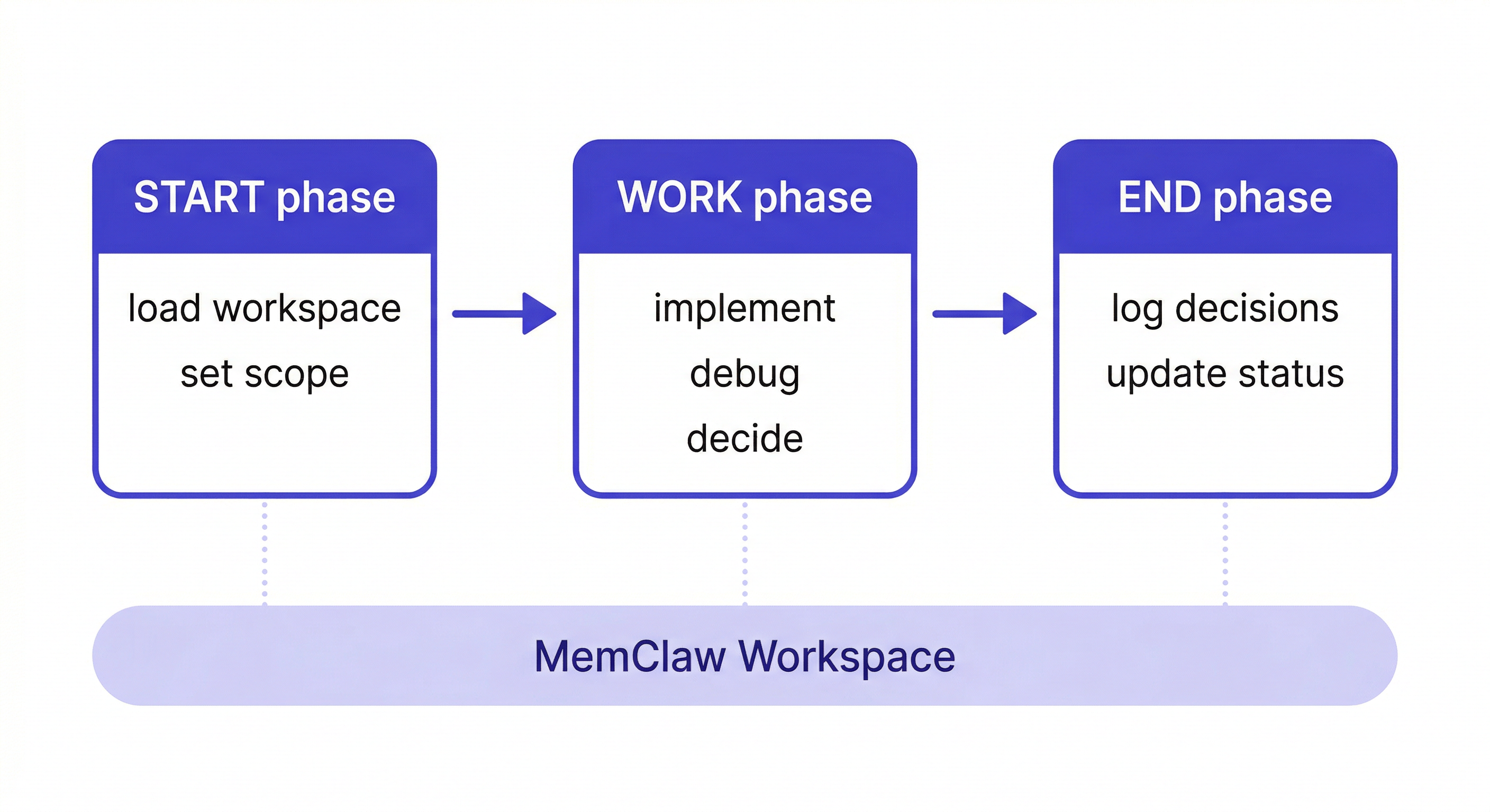 claude code workflow — structured session habits with persistent workspace context