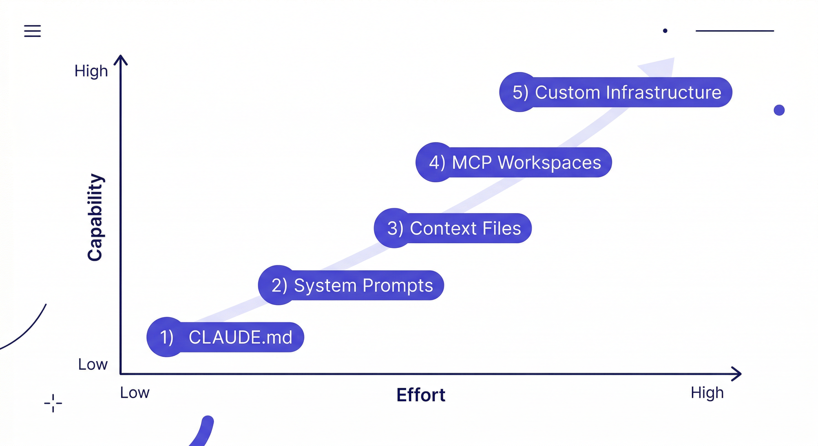 Claude 記憶力——五種跨工作階段持久化記憶的方法