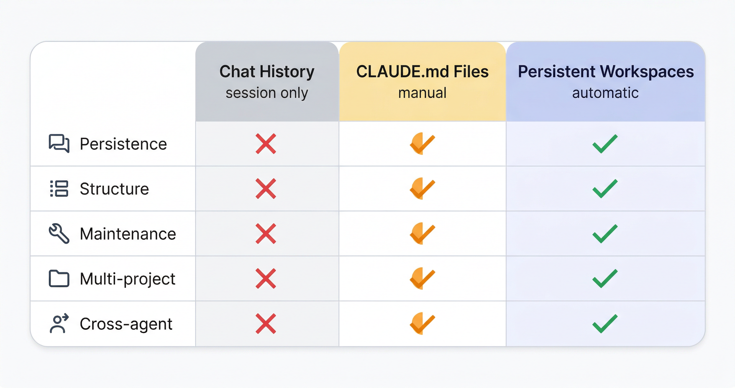 Claude memory tool — comparison of chat history vs CLAUDE.md vs persistent workspace