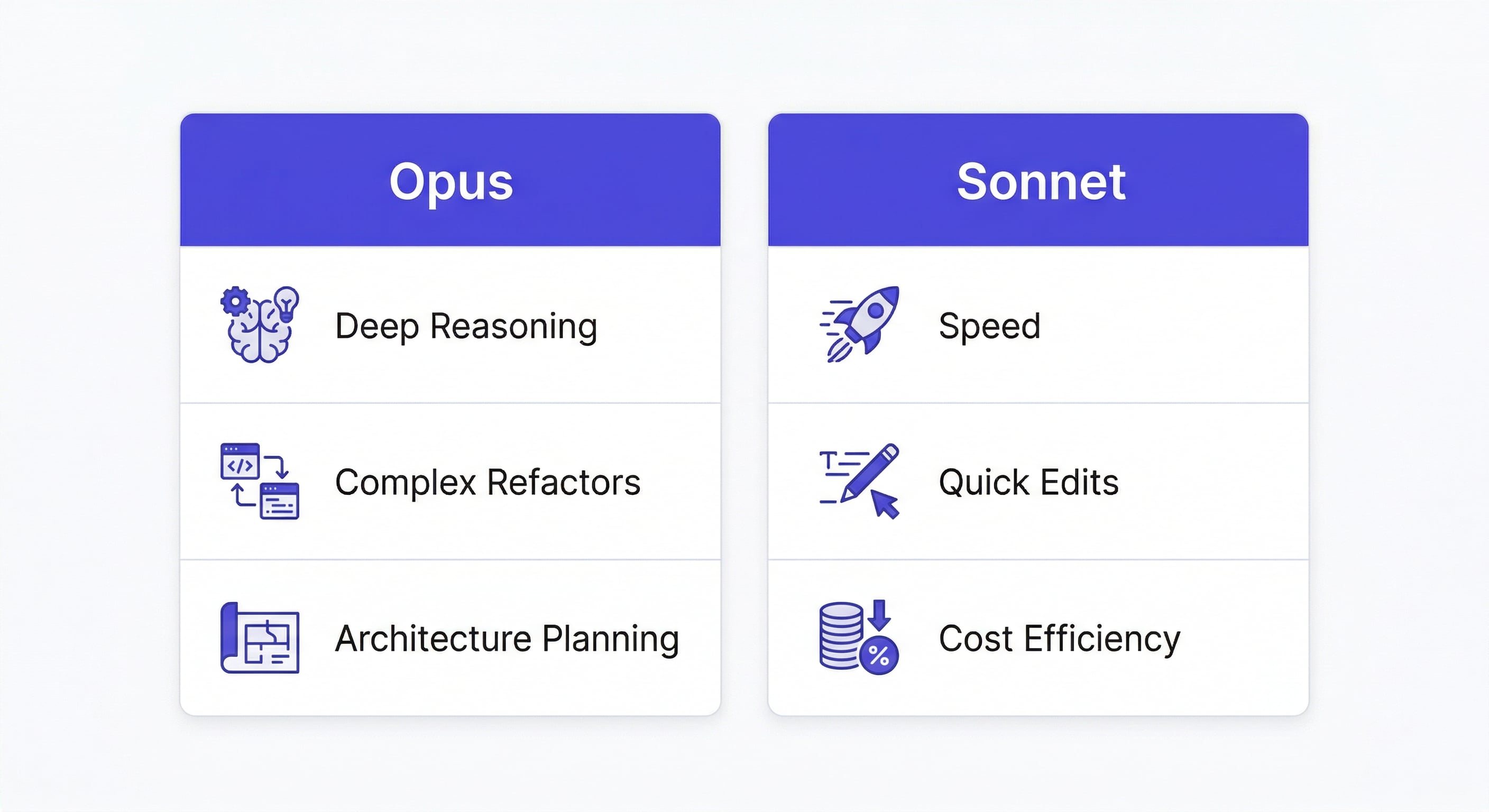 claude opus vs sonnet — comparison chart showing Opus strengths in reasoning and complex tasks vs Sonnet strengths in speed and cost efficiency, flat design