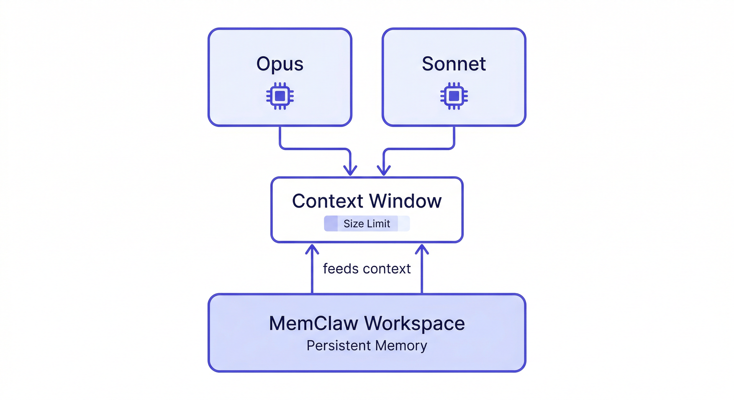 claude opus vs sonnet context — diagram showing both models sharing the same context window limitation and how persistent memory solves it