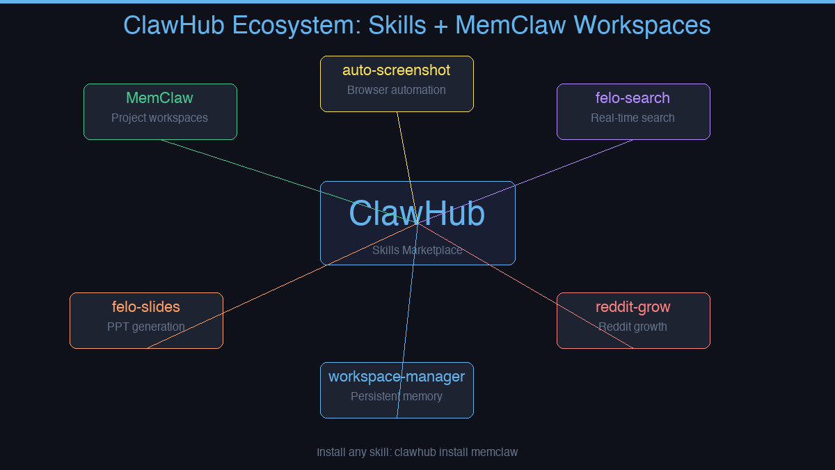 ClawHub ecosystem map