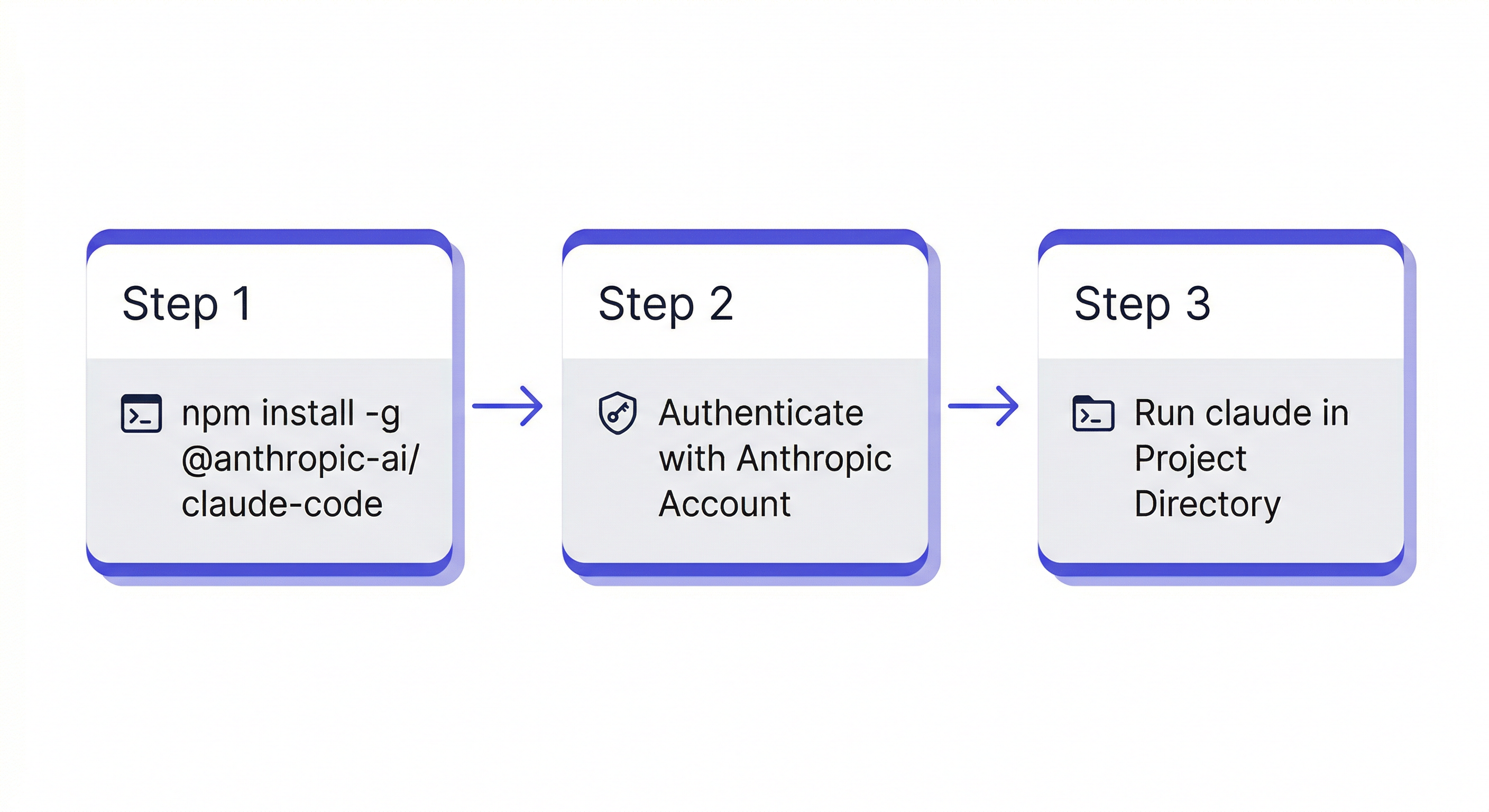 how to use claude code — step-by-step installation flow from npm install to first session, flat design