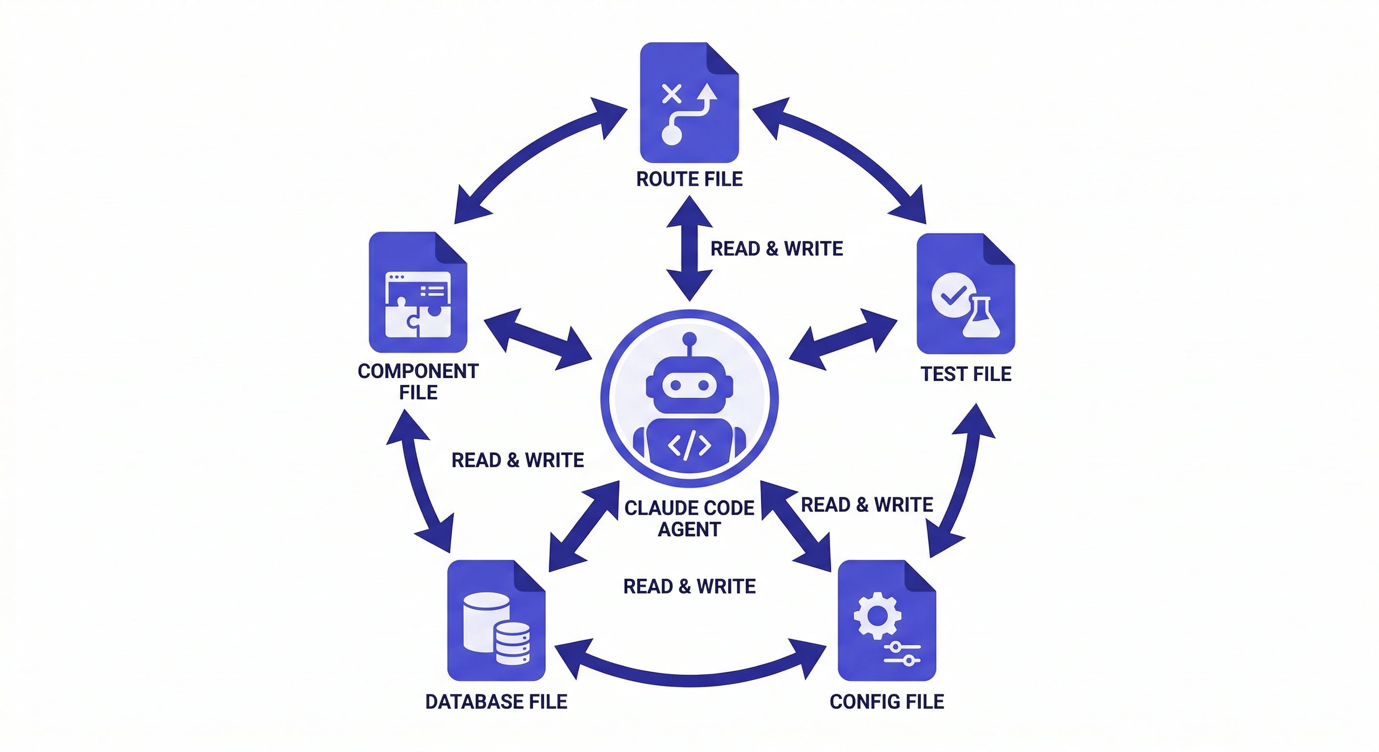 how to use claude code multi-file — diagram showing Claude Code reading multiple project files and making coordinated changes across them