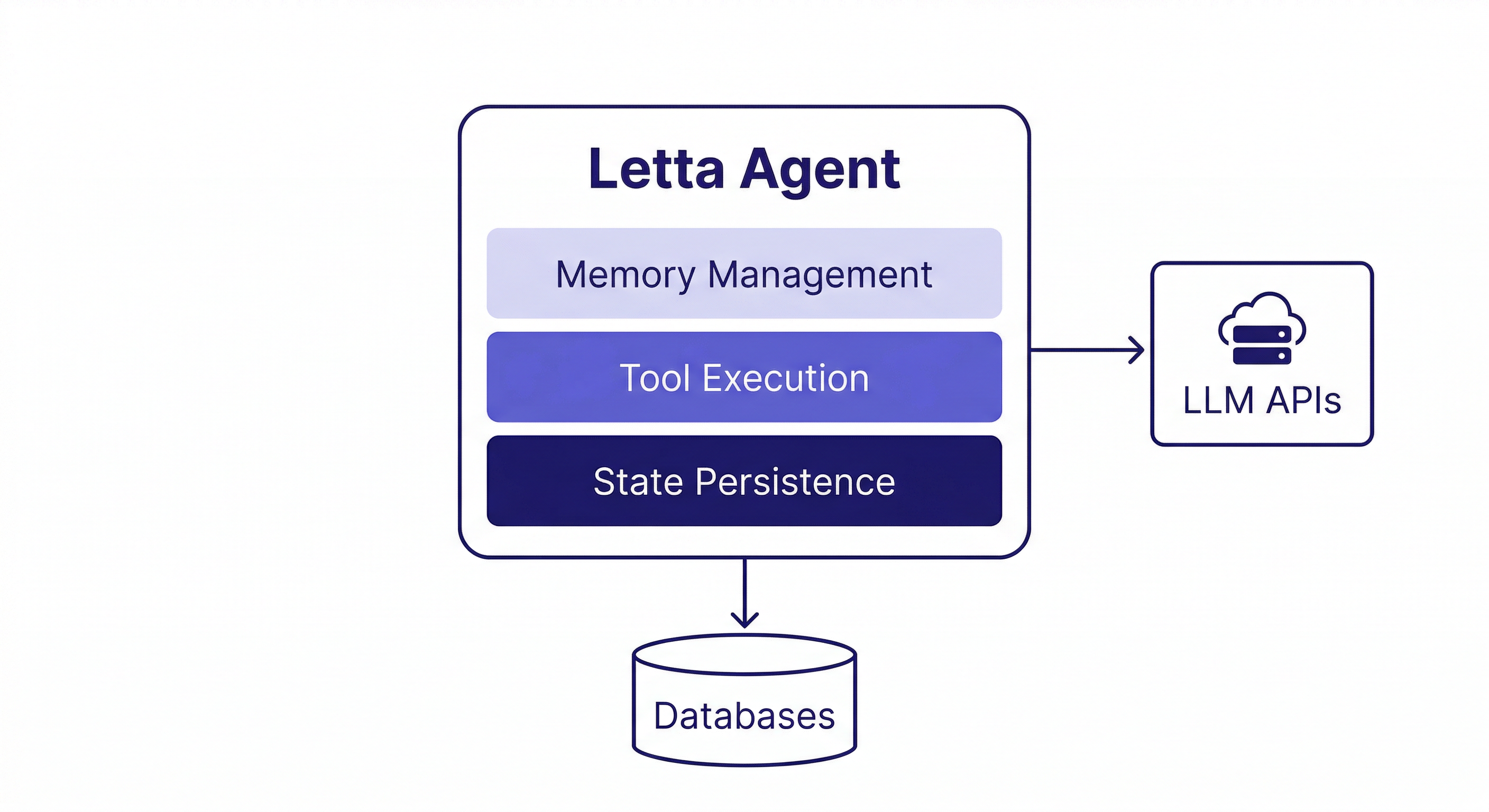 letta memgpt — architecture diagram showing Letta as a full agent framework with built-in memory management, tool execution, and state persistence layers