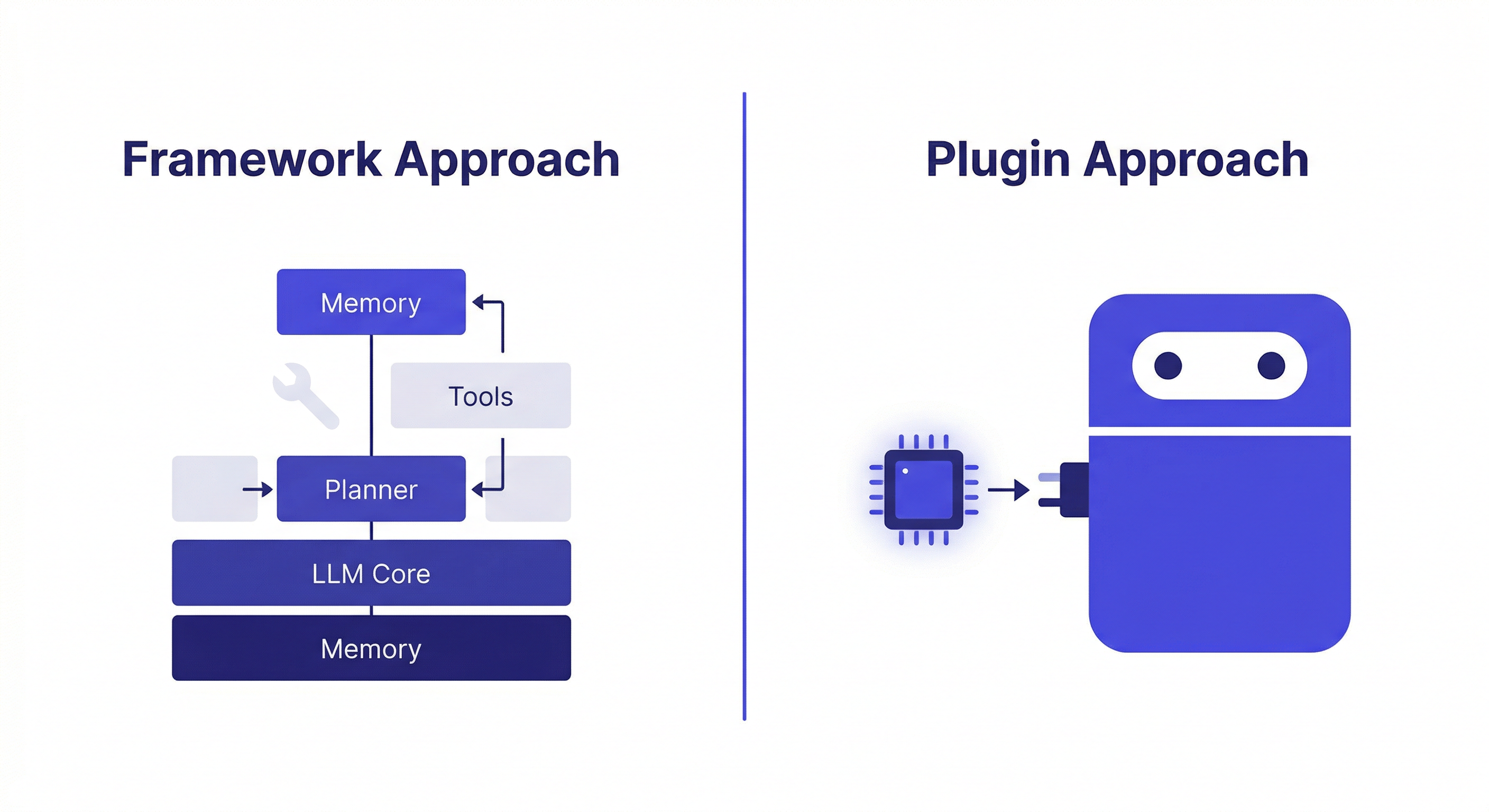 letta memgpt — comparison of framework approach building agent from scratch versus plugin approach adding memory to existing agent