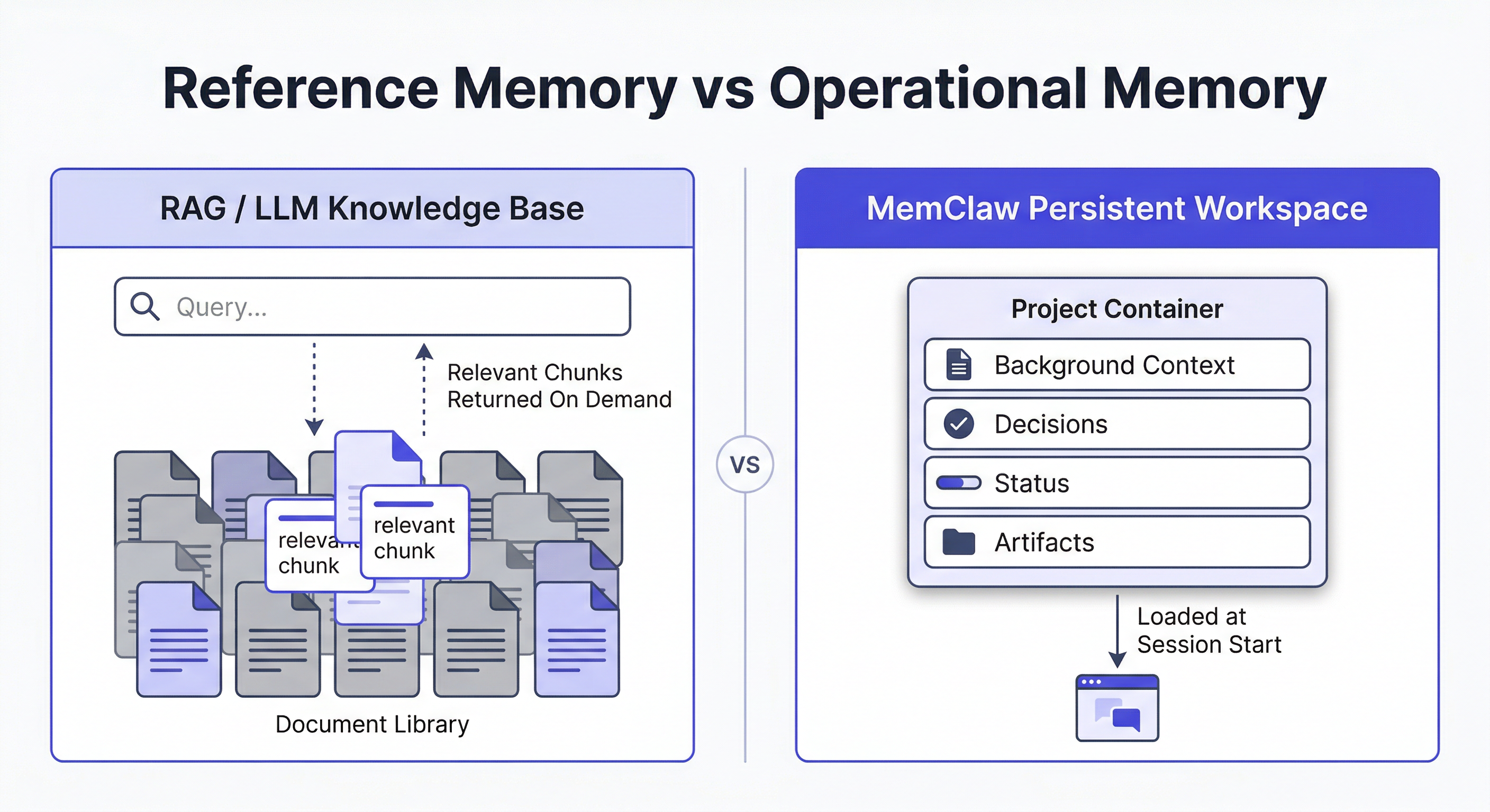 LLM knowledge base vs persistent workspace — reference memory vs operational memory comparison diagram