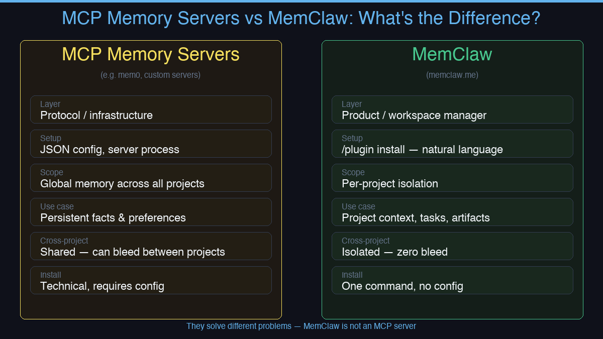 MemClaw vs memory servers comparison