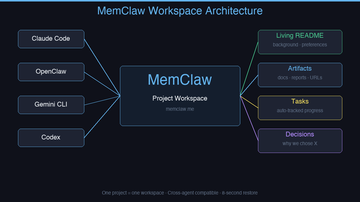 MemClaw architecture