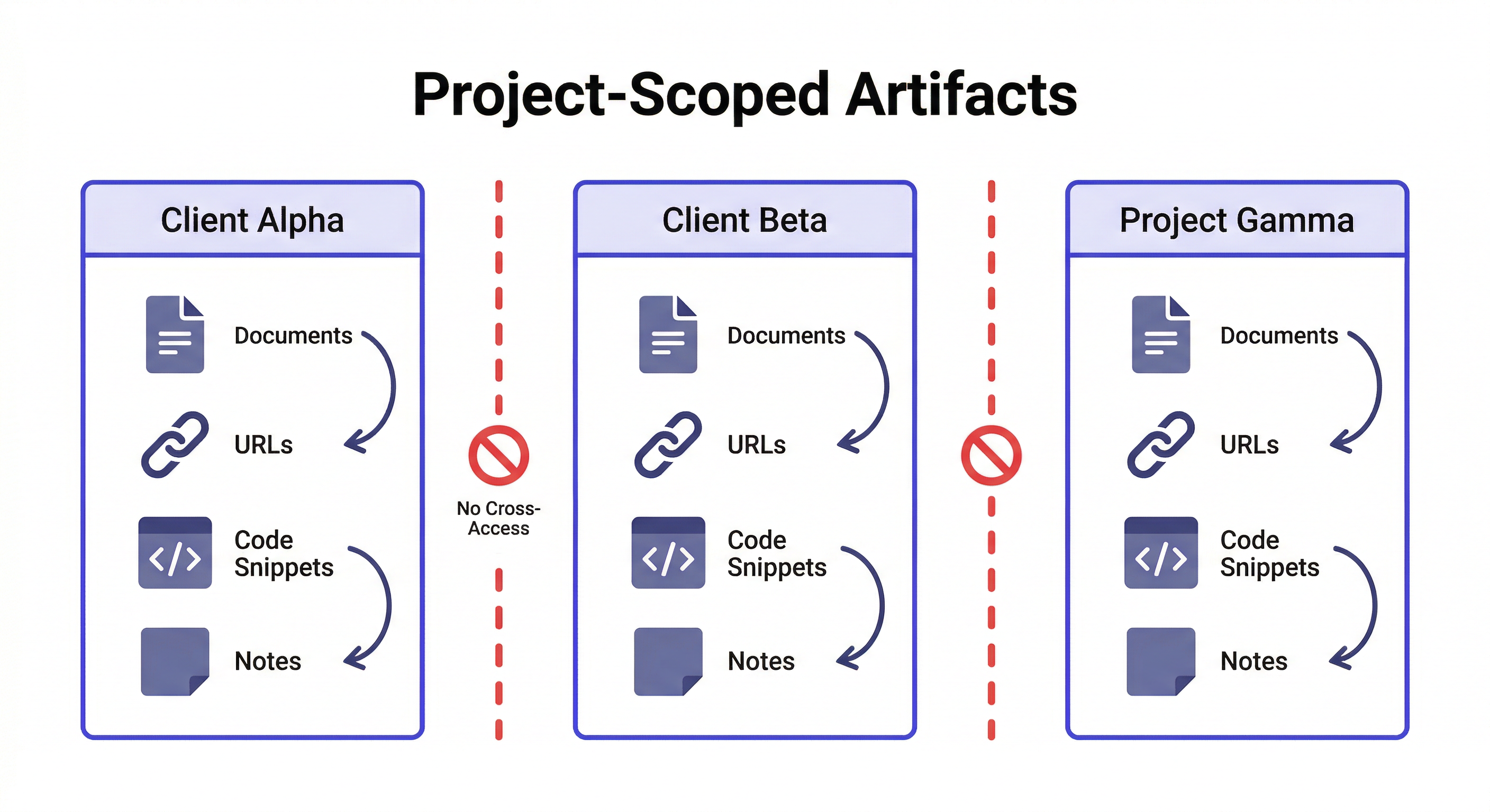 MemClaw artifacts guide — project-scoped isolation architecture showing three separate client workspaces