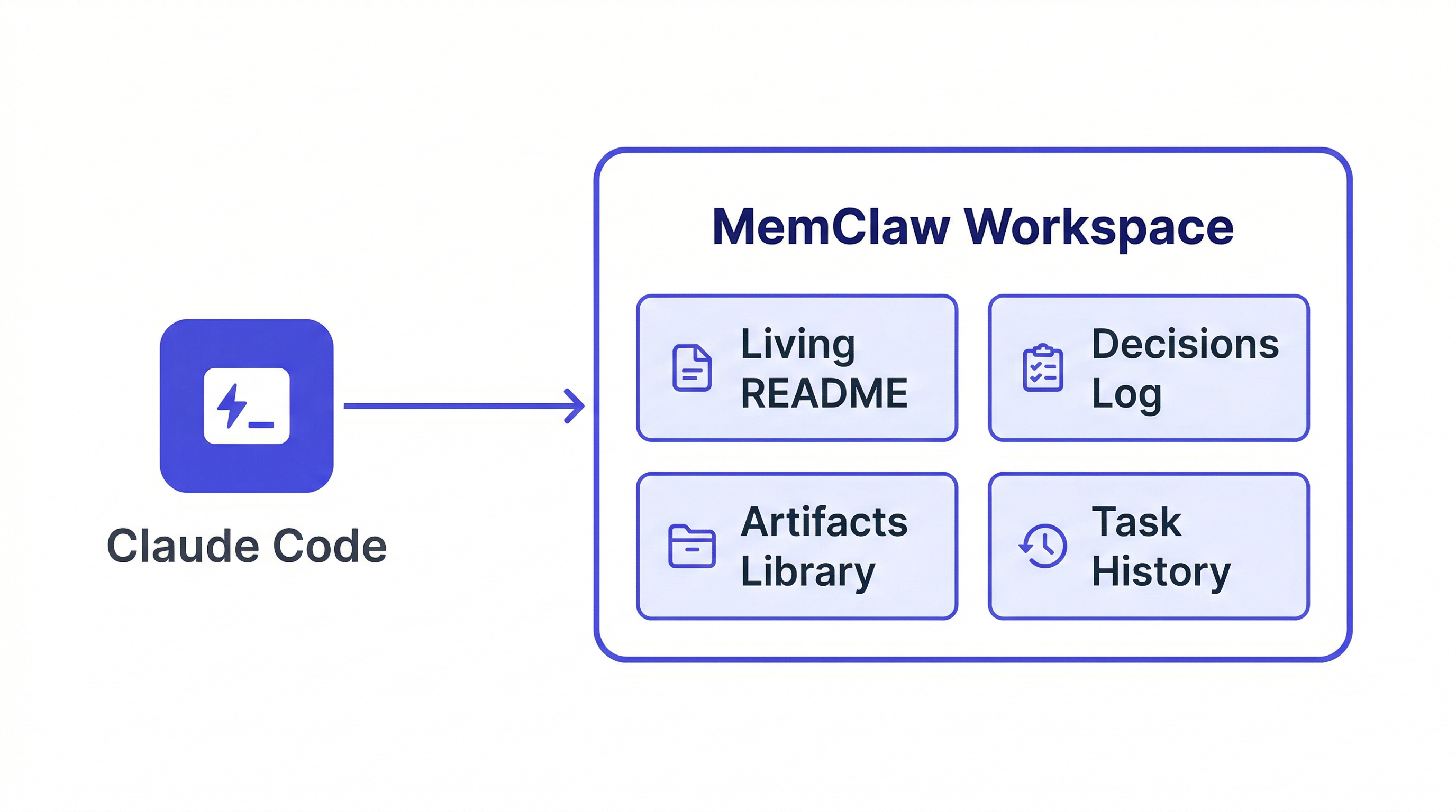 memclaw how it works — skill architecture showing Claude Code session loading workspace with decisions, artifacts, tasks, and README, flat design, indigo #4F46E5
