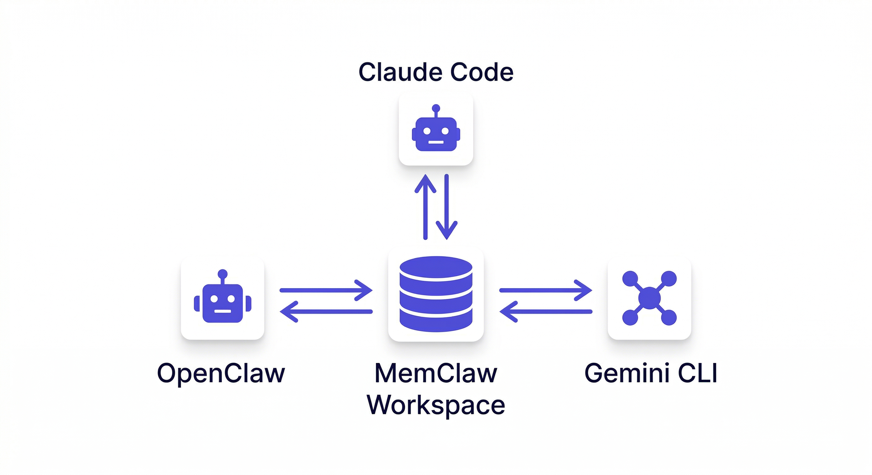 cross-agent memory — OpenClaw Claude Code Gemini sharing MemClaw workspace