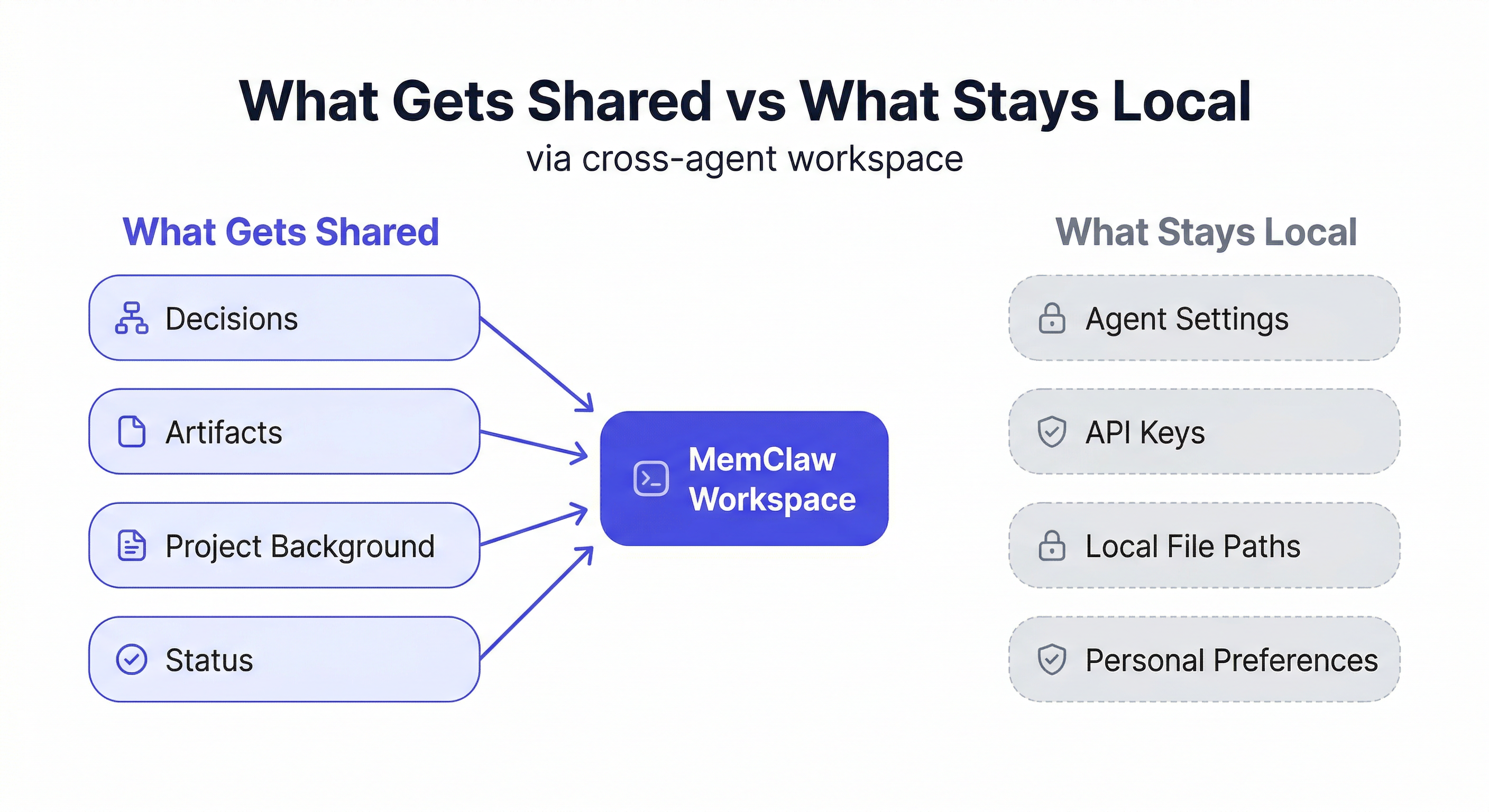cross-agent memory sharing — what gets shared vs what stays local in MemClaw workspace
