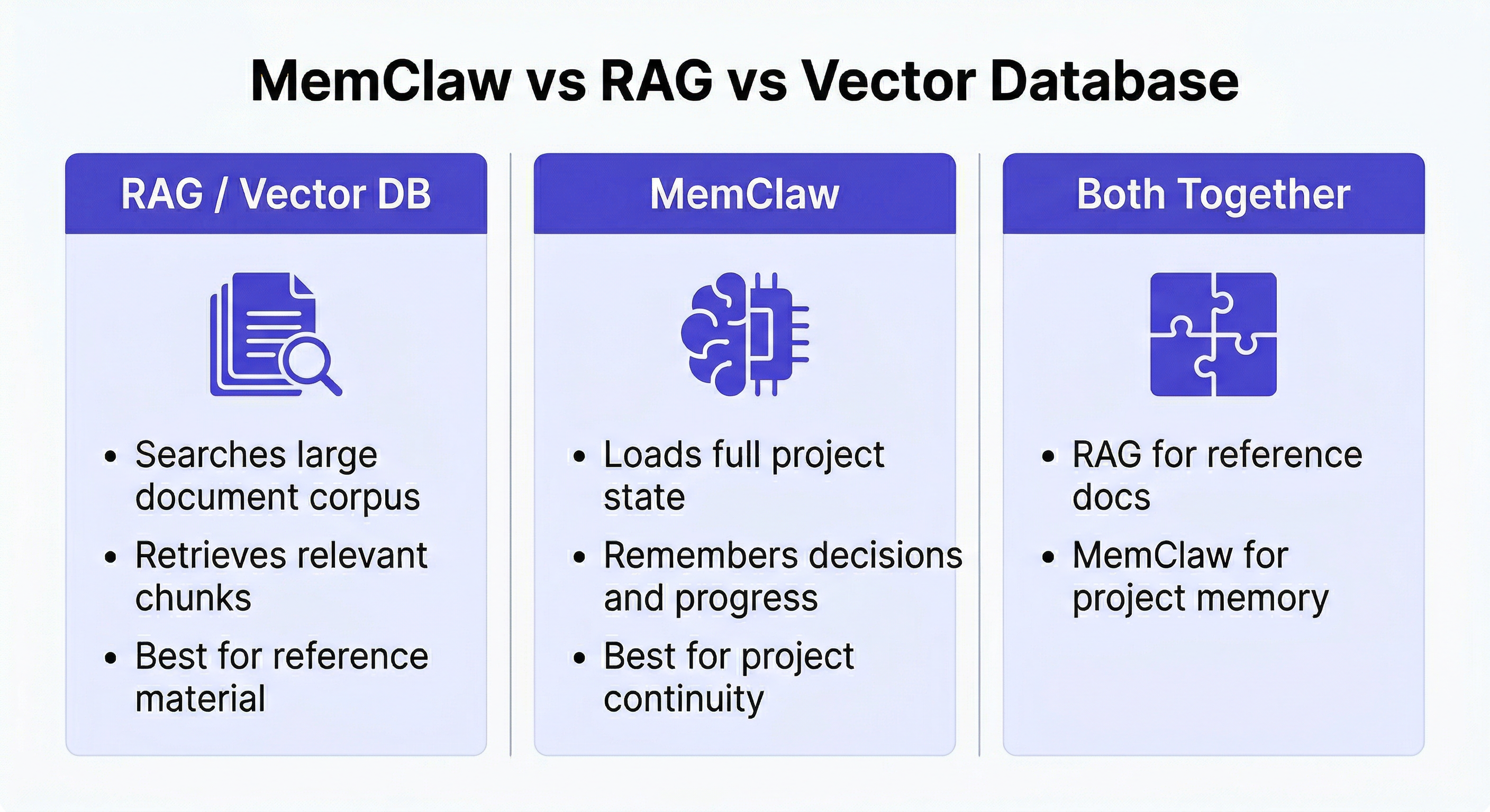 MemClaw FAQ — RAG vs MemClaw vs vector database comparison showing when to use each
