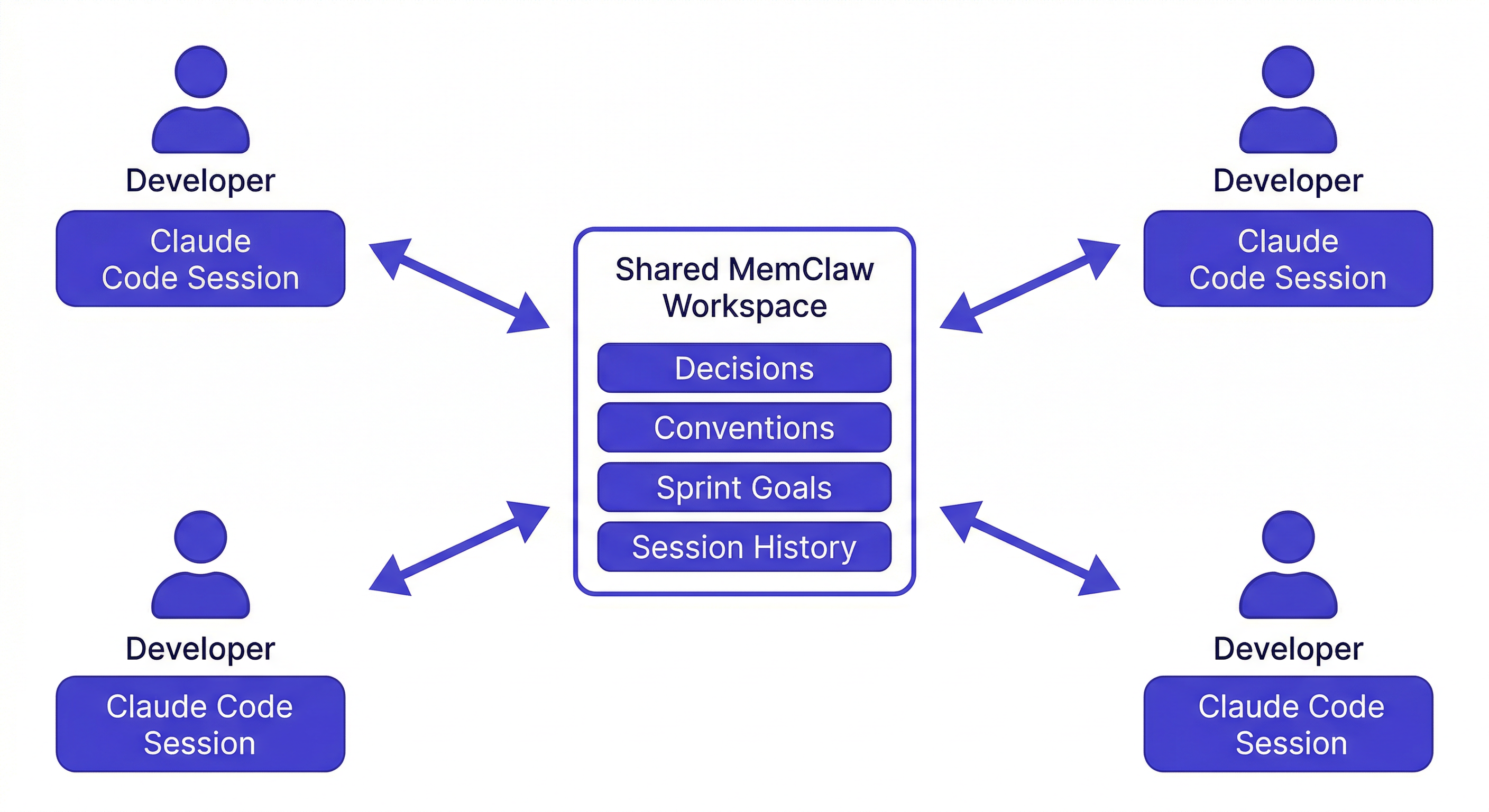 memclaw shared workspace — team architecture decisions and sprint context loading in Claude Code
