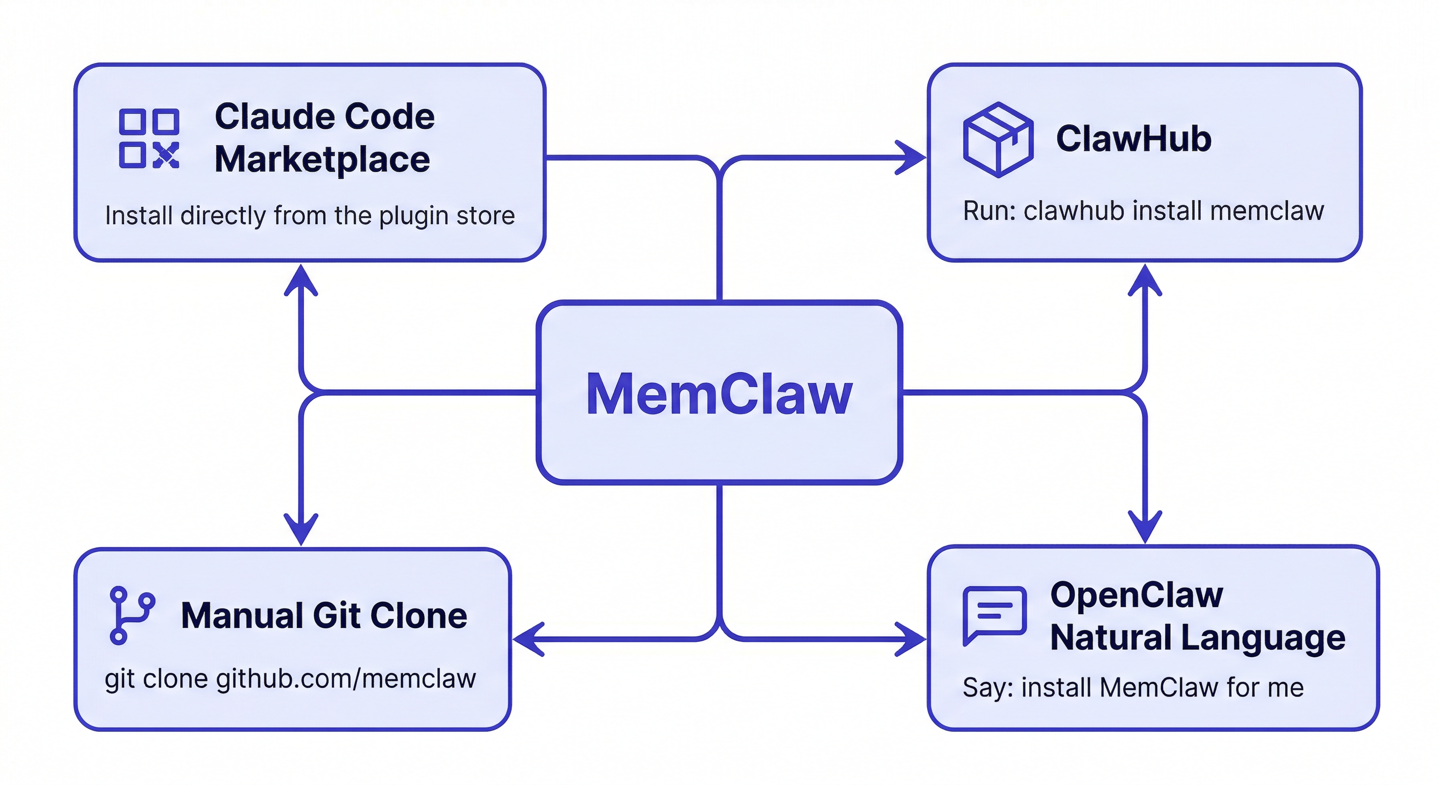 MemClaw installation guide — four methods to install including Claude Code marketplace and manual git clone