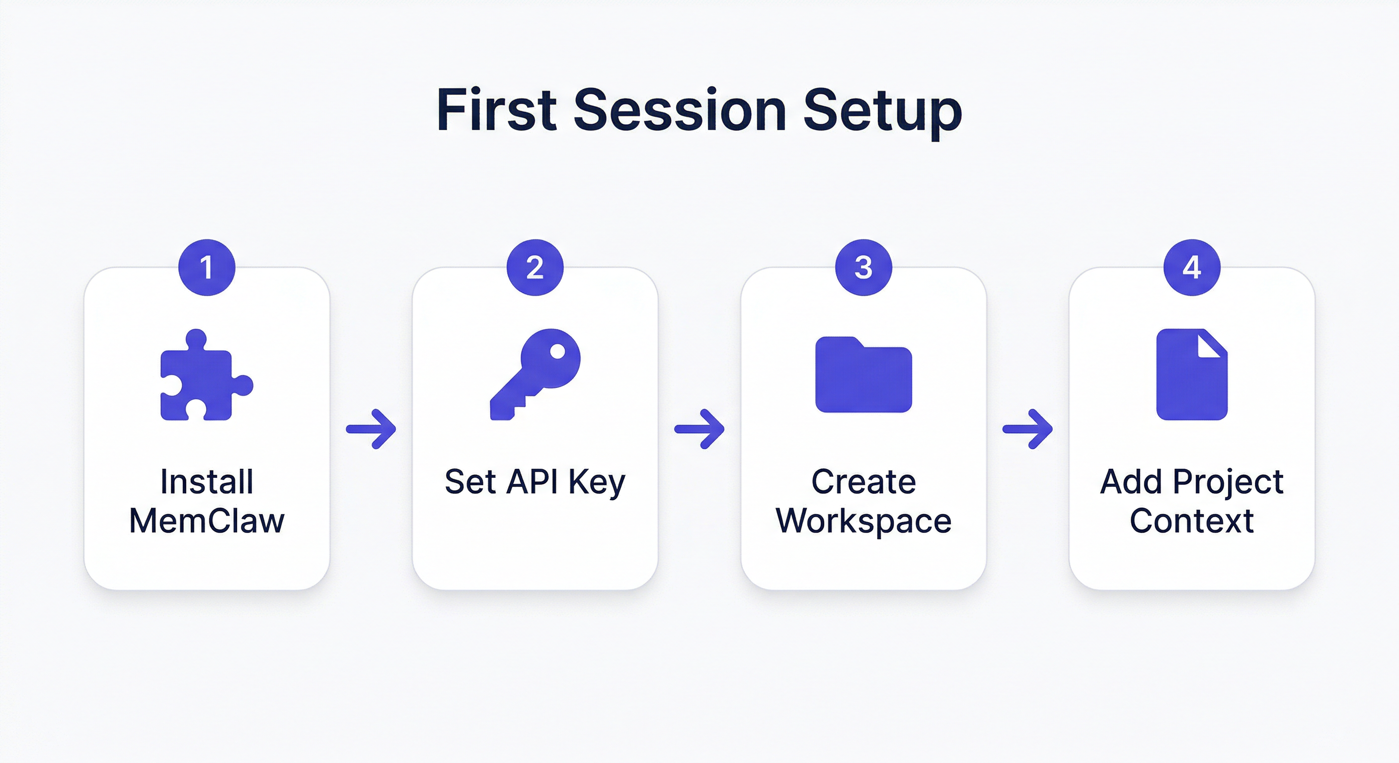 MemClaw installation guide — four-step setup flow from install to first workspace