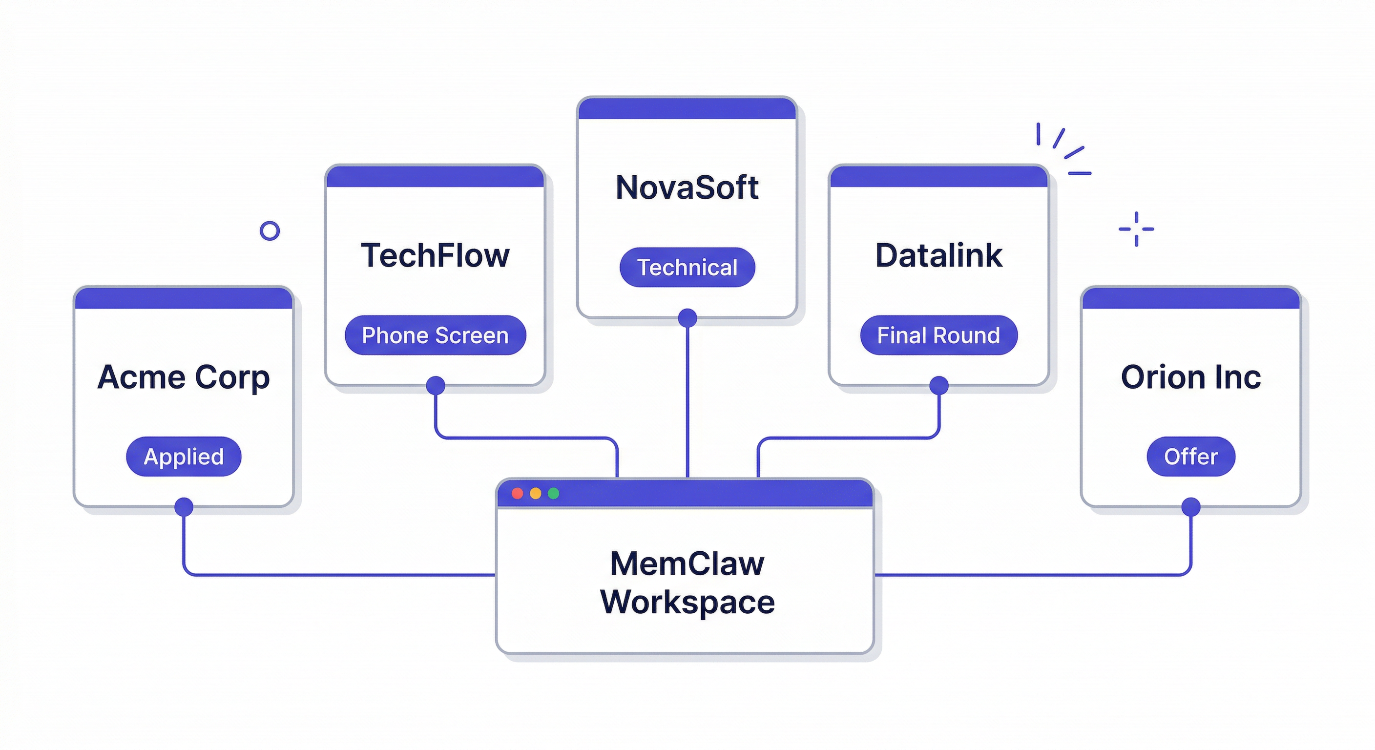 memclaw job search workflow — tracking multiple companies at different interview stages with AI assistance