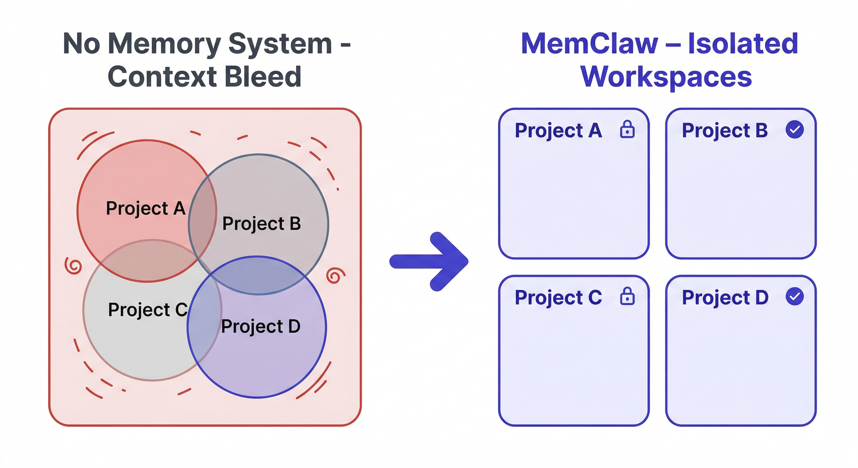 OpenClaw memory management — isolated workspaces vs context bleed diagram