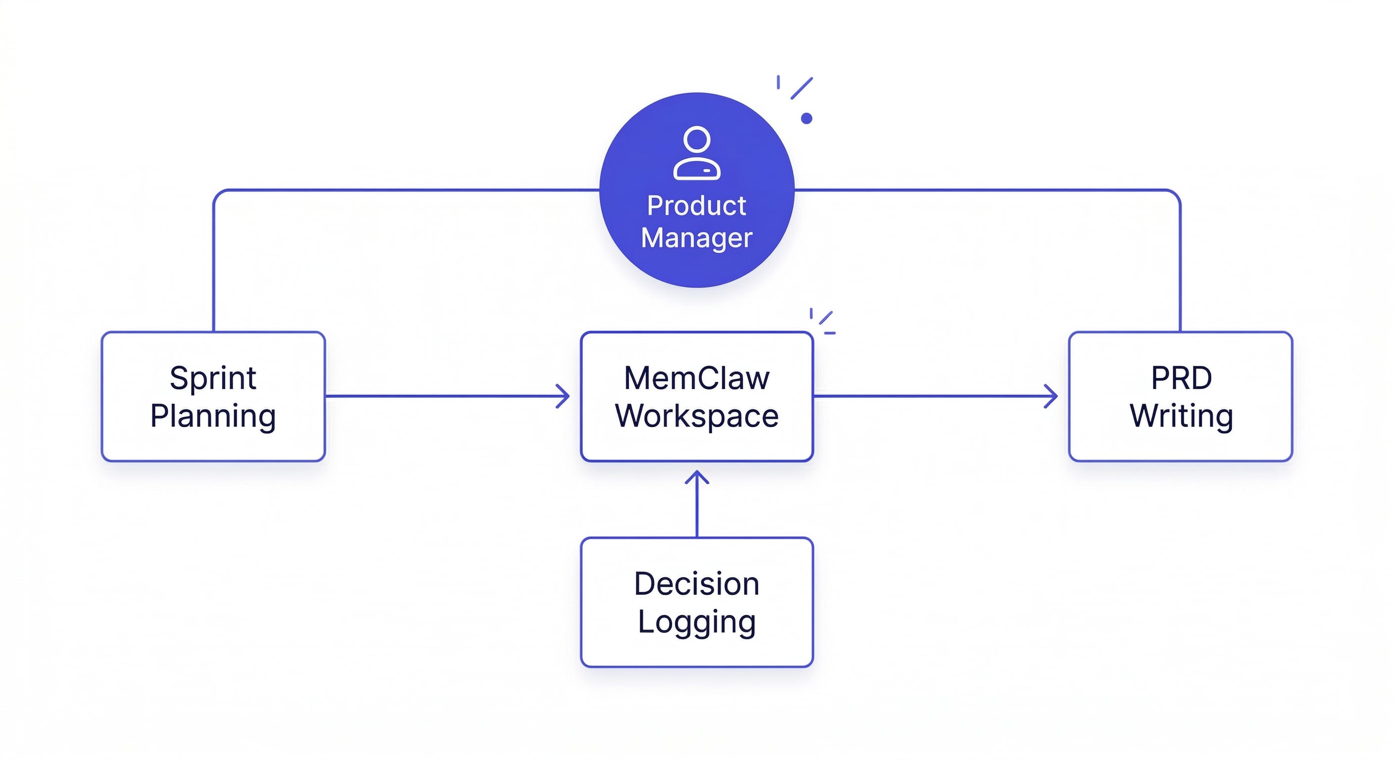 memclaw pm workflow — product manager briefing Claude with workspace context for sprint planning and decision logging
