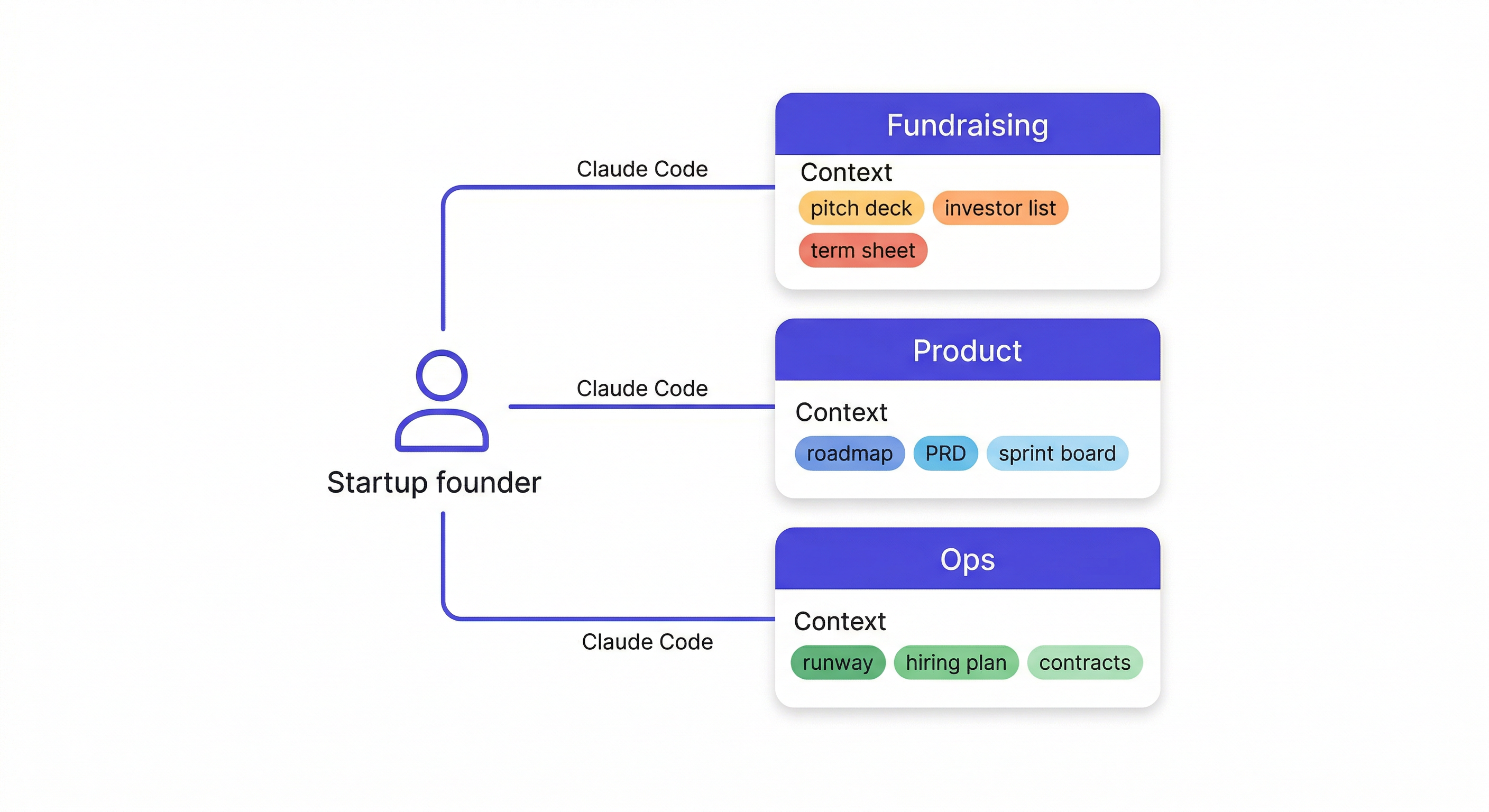 memclaw startup workspaces — fundraising, product, and ops context isolated and accessible across sessions