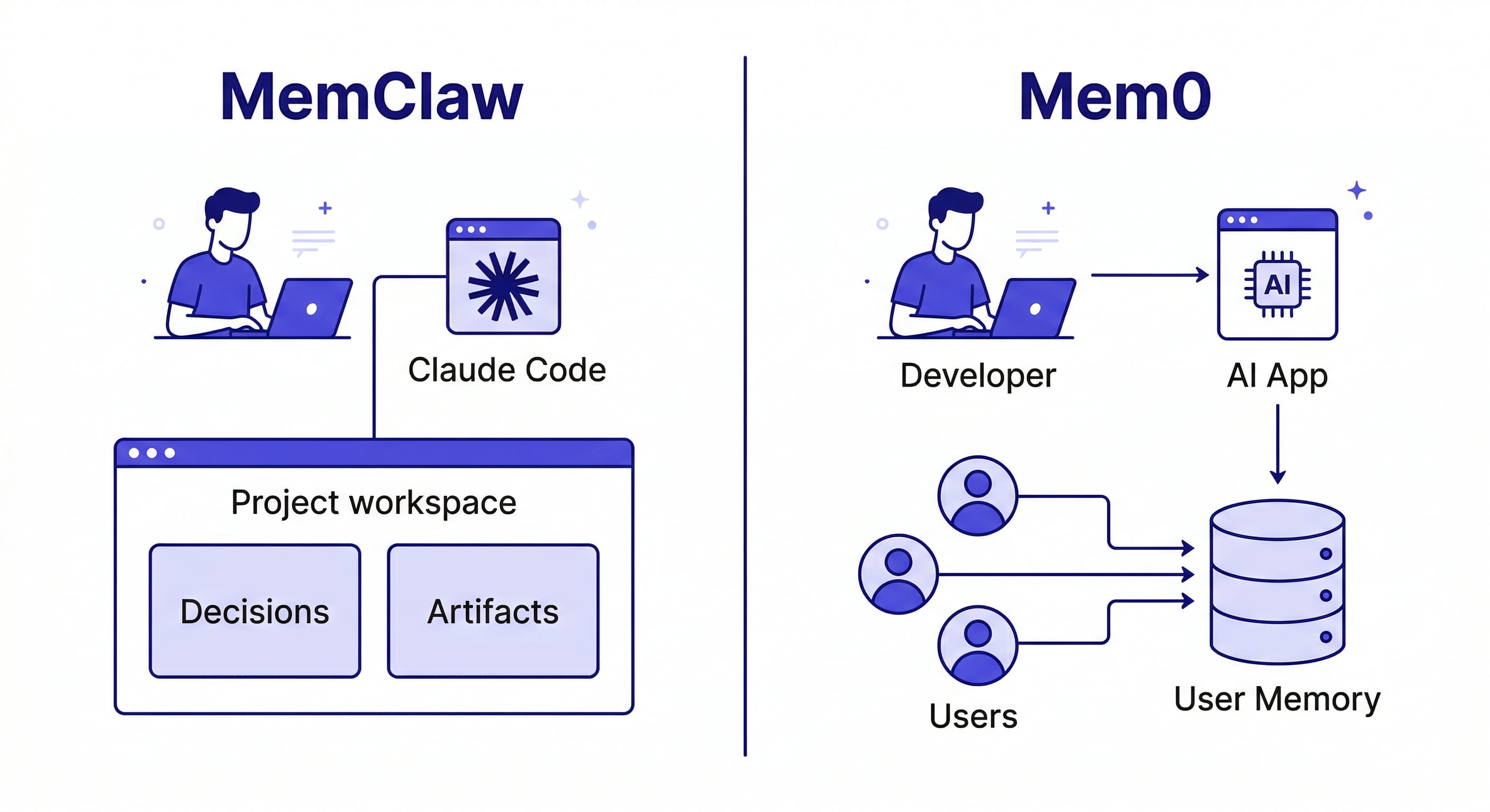 memclaw vs mem0 — project workspace memory for developers vs user memory infrastructure for AI app builders