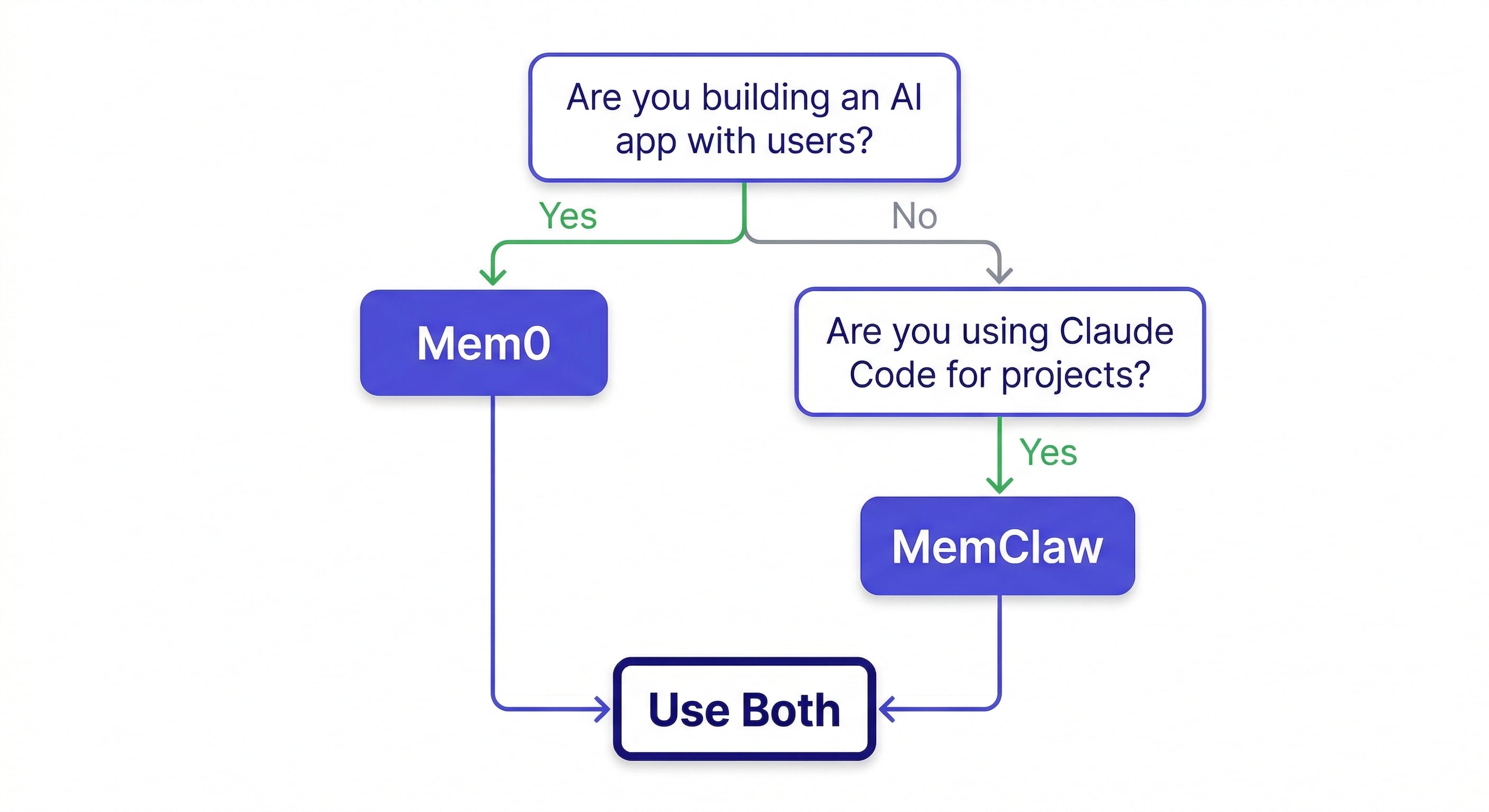 memclaw vs mem0 decision guide — developer workflow tool vs application infrastructure