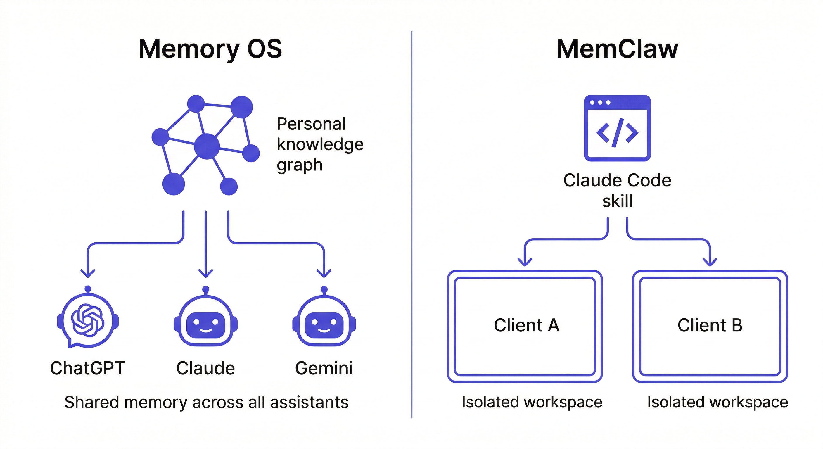memclaw vs memory os — skill-based project memory vs personal knowledge graph
