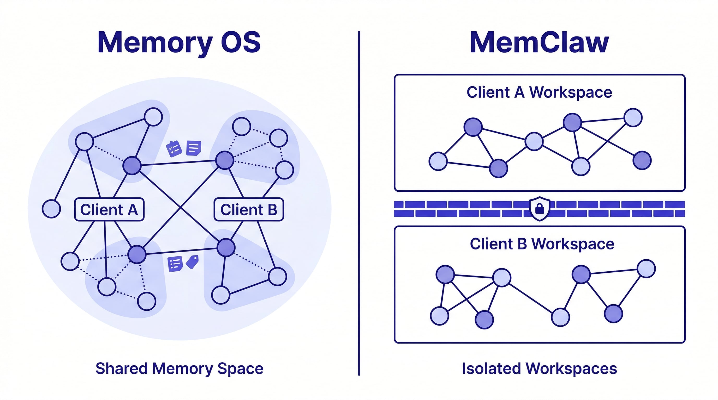 memclaw project isolation — multiple client workspaces with clean separation vs unified personal memory