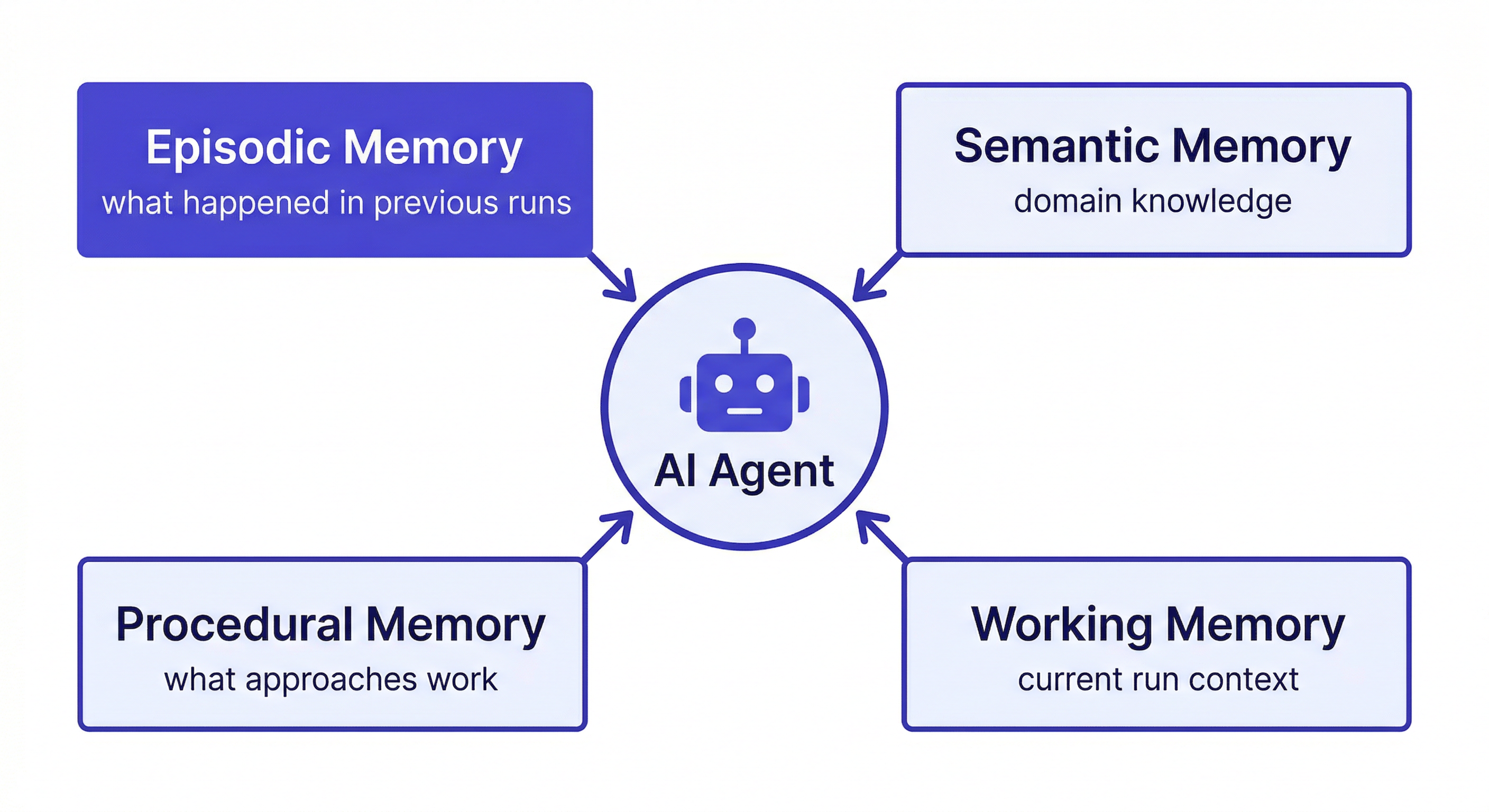 memory for ai agents — episodic, semantic, and procedural memory patterns for persistent agent context