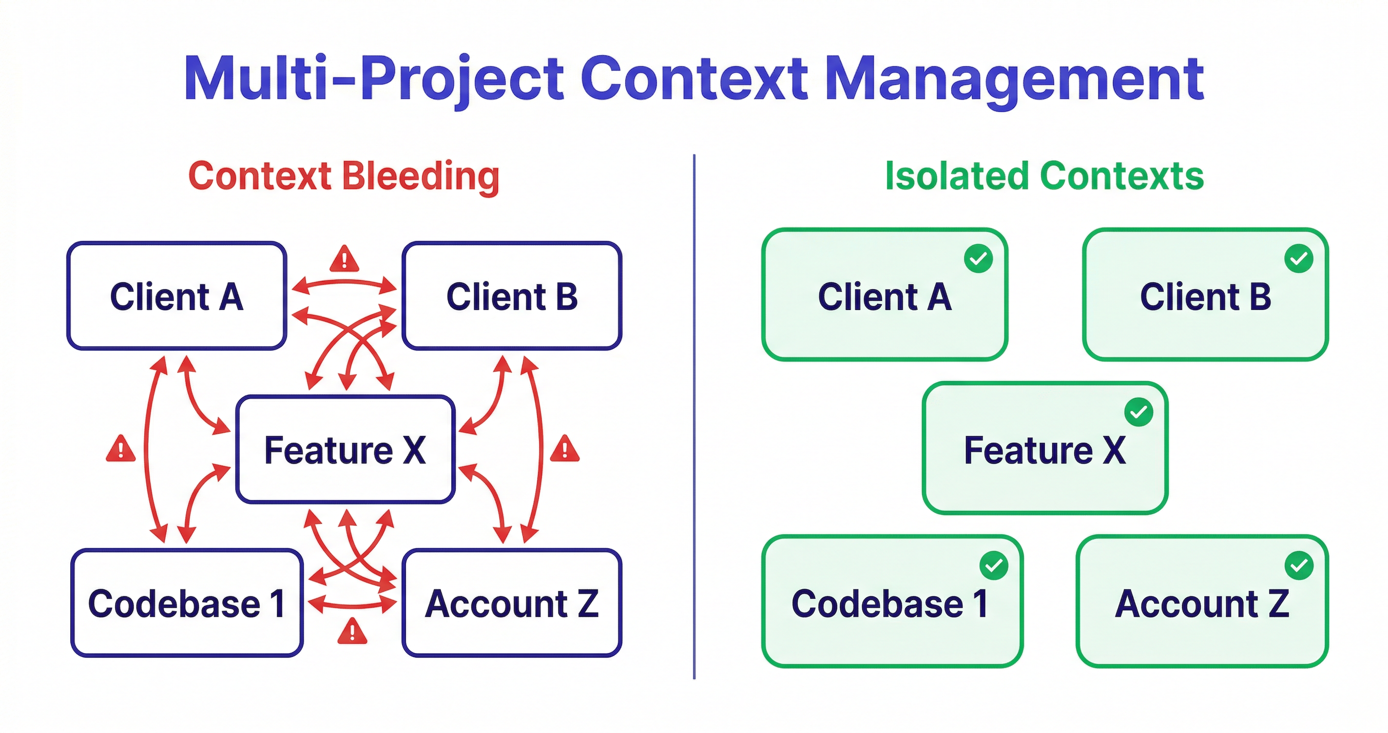 multi-project AI workflow — diagram showing 5 projects with context bleeding vs 5 isolated workspaces