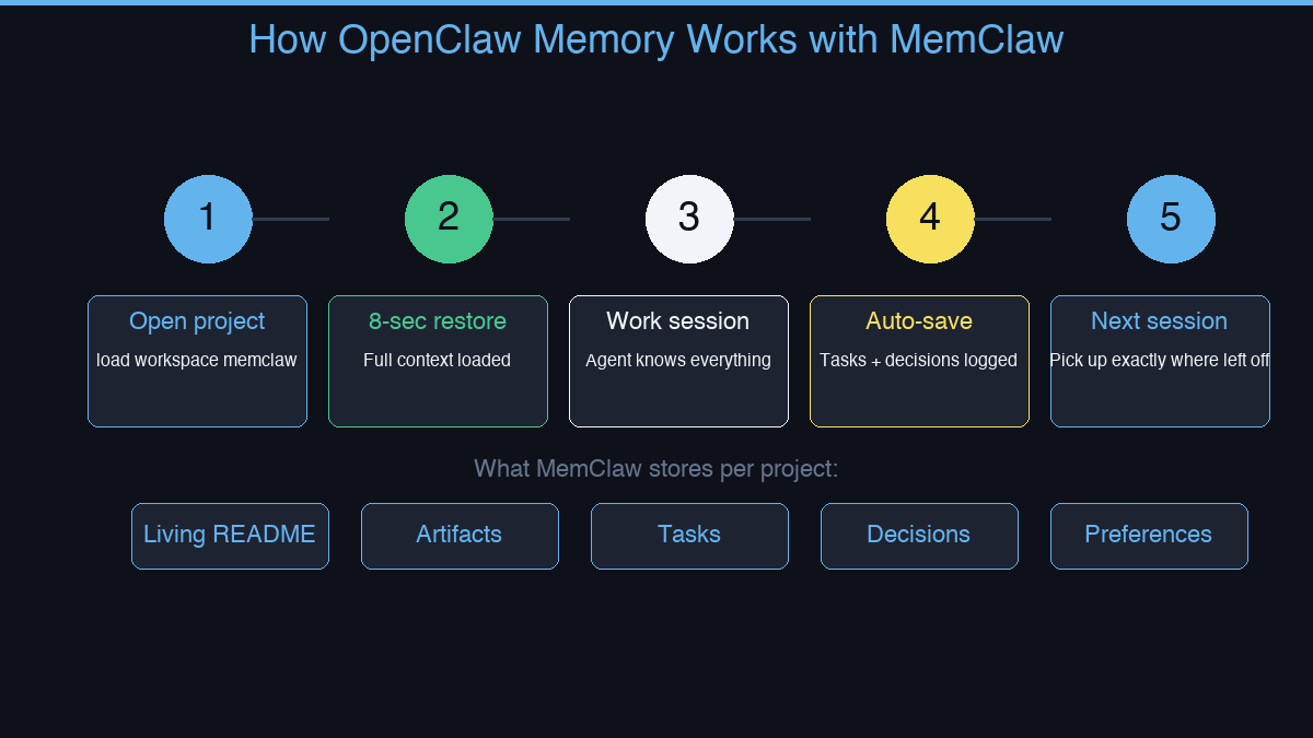 OpenClaw memory flow diagram